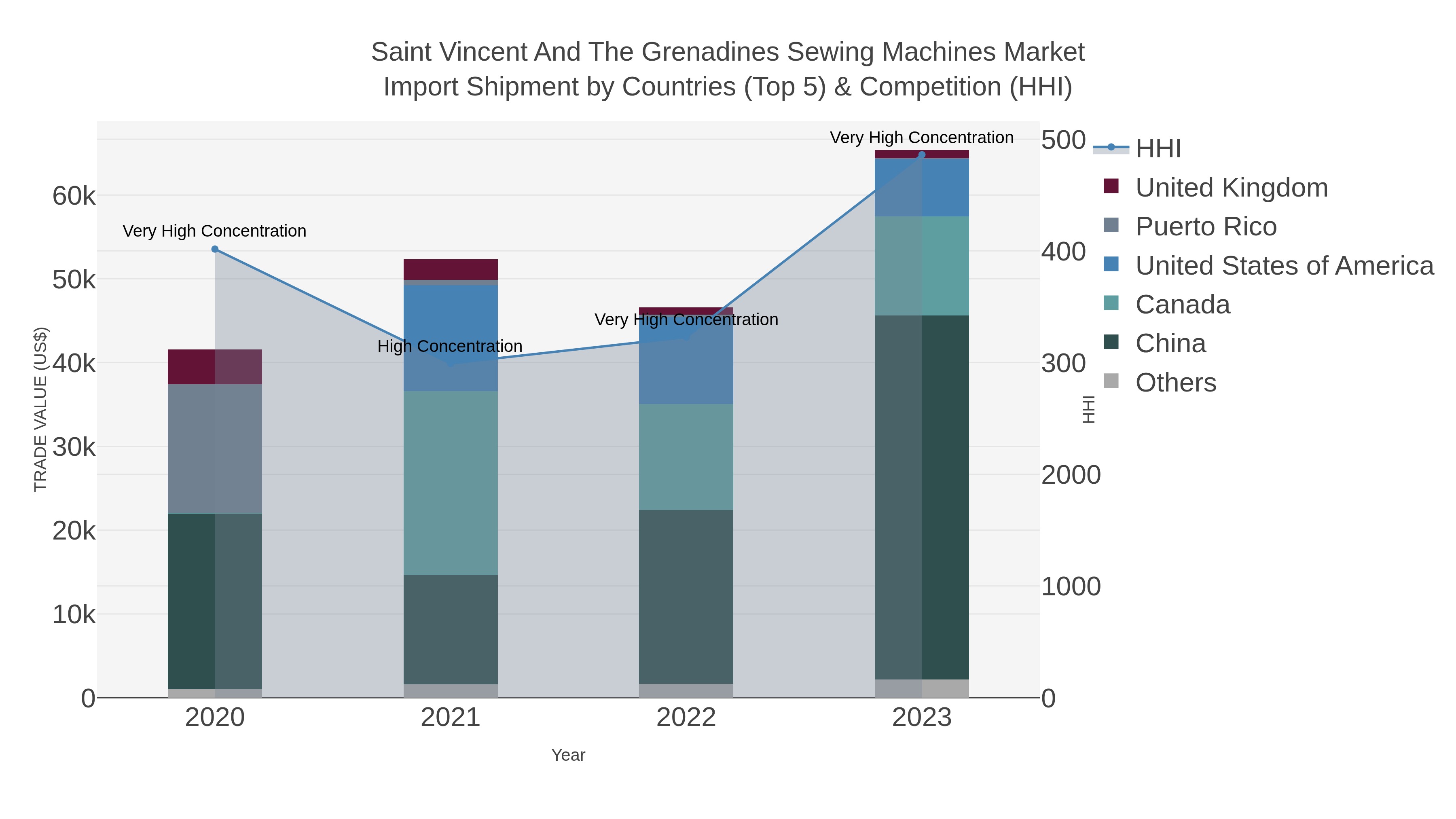 Saint Vincent And The Grenadines Sewing Machines Market Import Shipment by Countries (Top 5) & Competition (HHI)