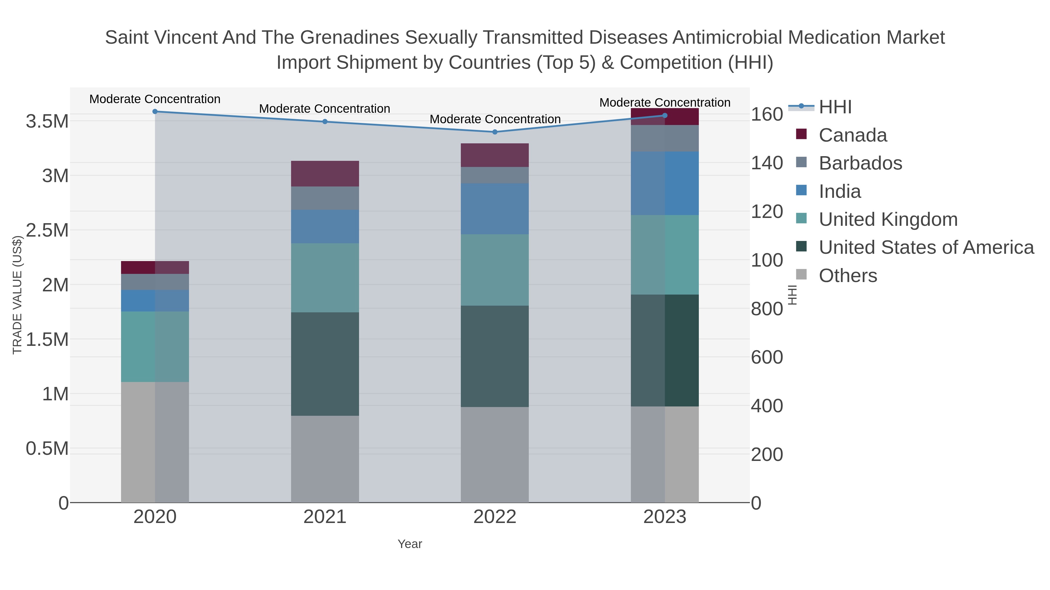 Saint Vincent And The Grenadines Sexually Transmitted Diseases Antimicrobial Medication Market Import Shipment by Countries (Top 5) & Competition (HHI)