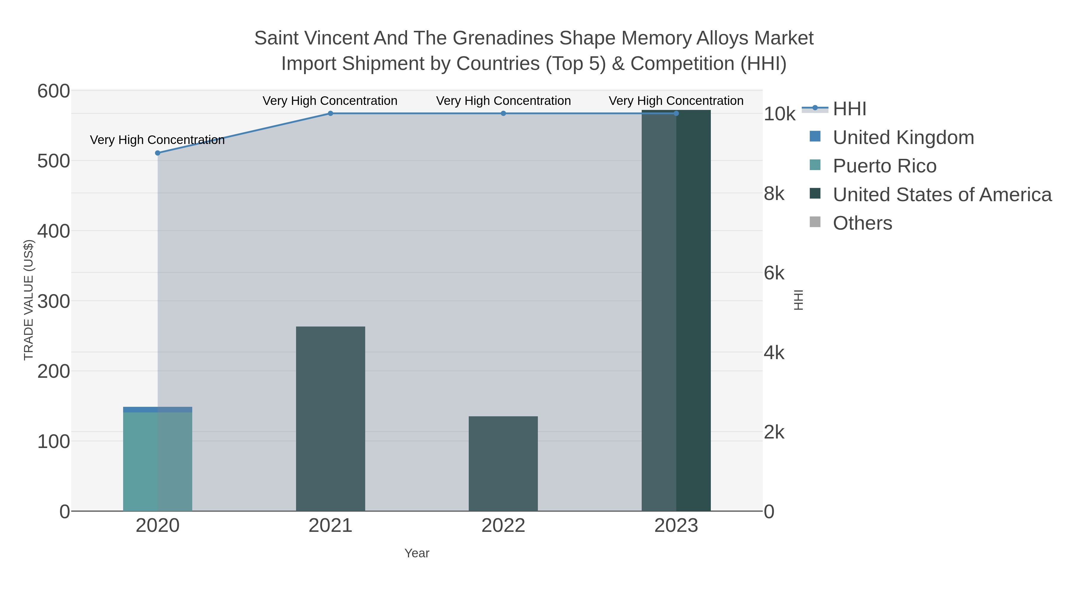 Saint Vincent And The Grenadines Shape Memory Alloys Market Import Shipment by Countries (Top 5) & Competition (HHI)