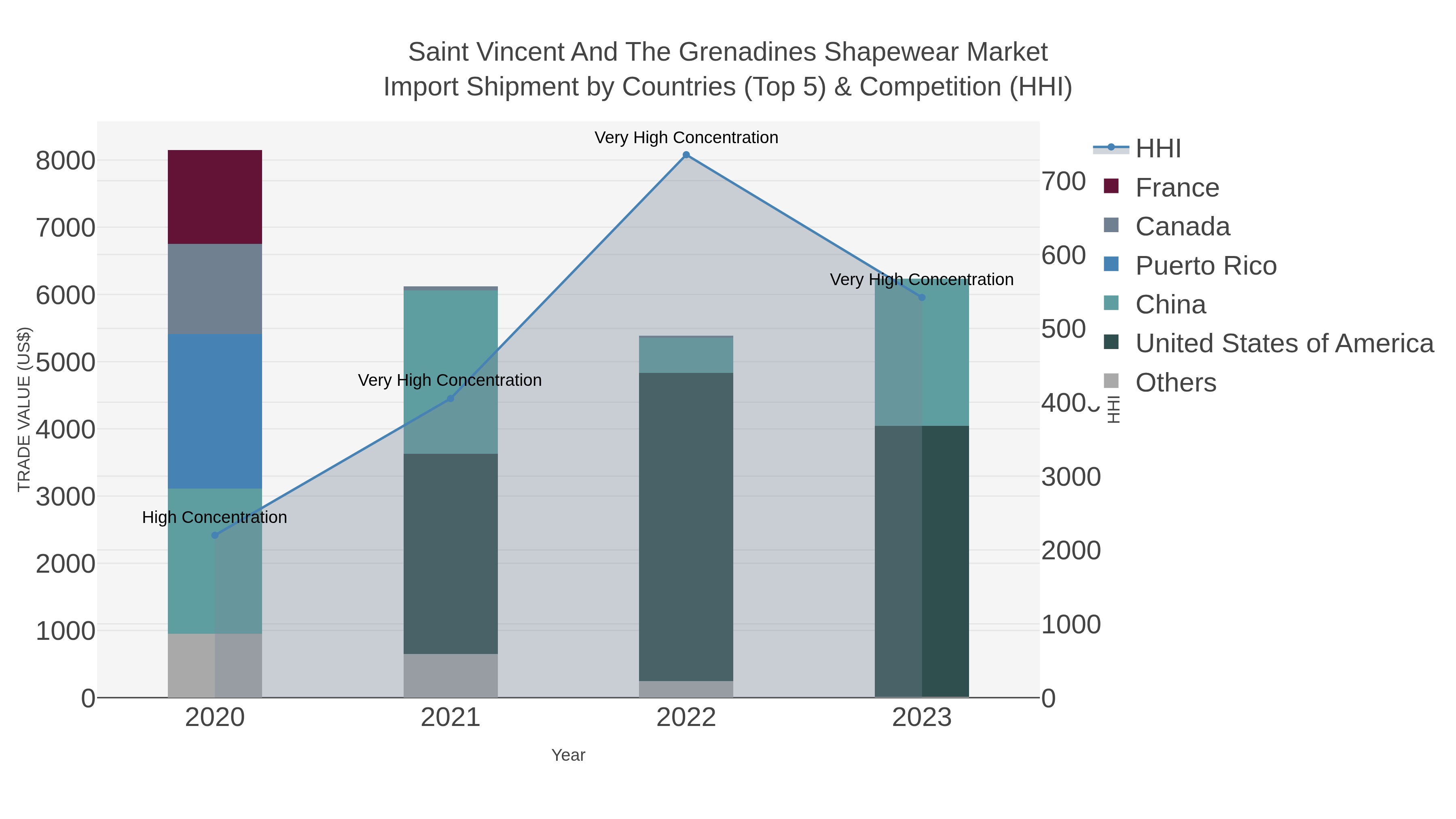 Saint Vincent And The Grenadines Shapewear Market Import Shipment by Countries (Top 5) & Competition (HHI)