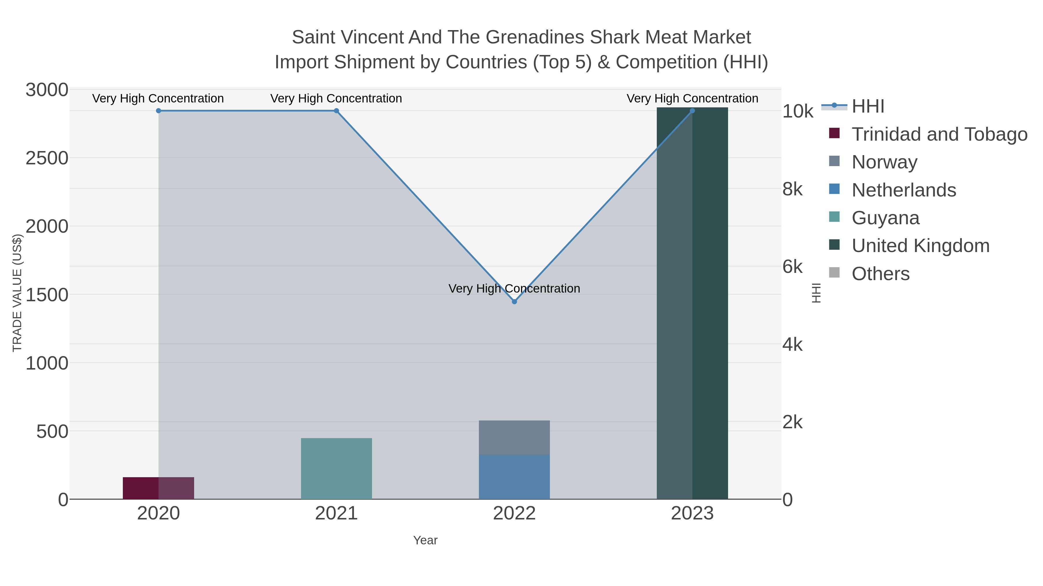 Saint Vincent And The Grenadines Shark Meat Market Import Shipment by Countries (Top 5) & Competition (HHI)