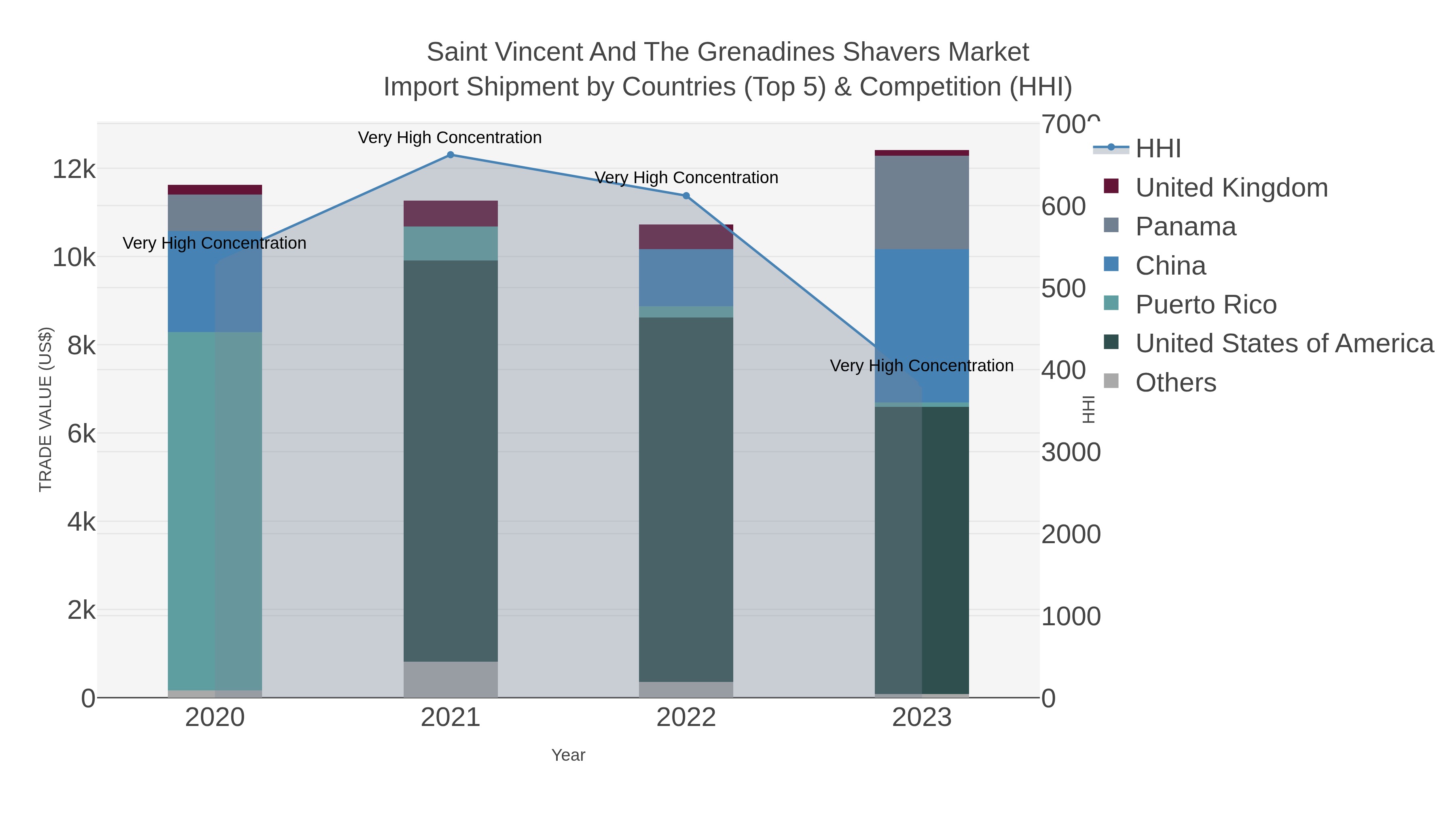 Saint Vincent And The Grenadines Shavers Market Import Shipment by Countries (Top 5) & Competition (HHI)