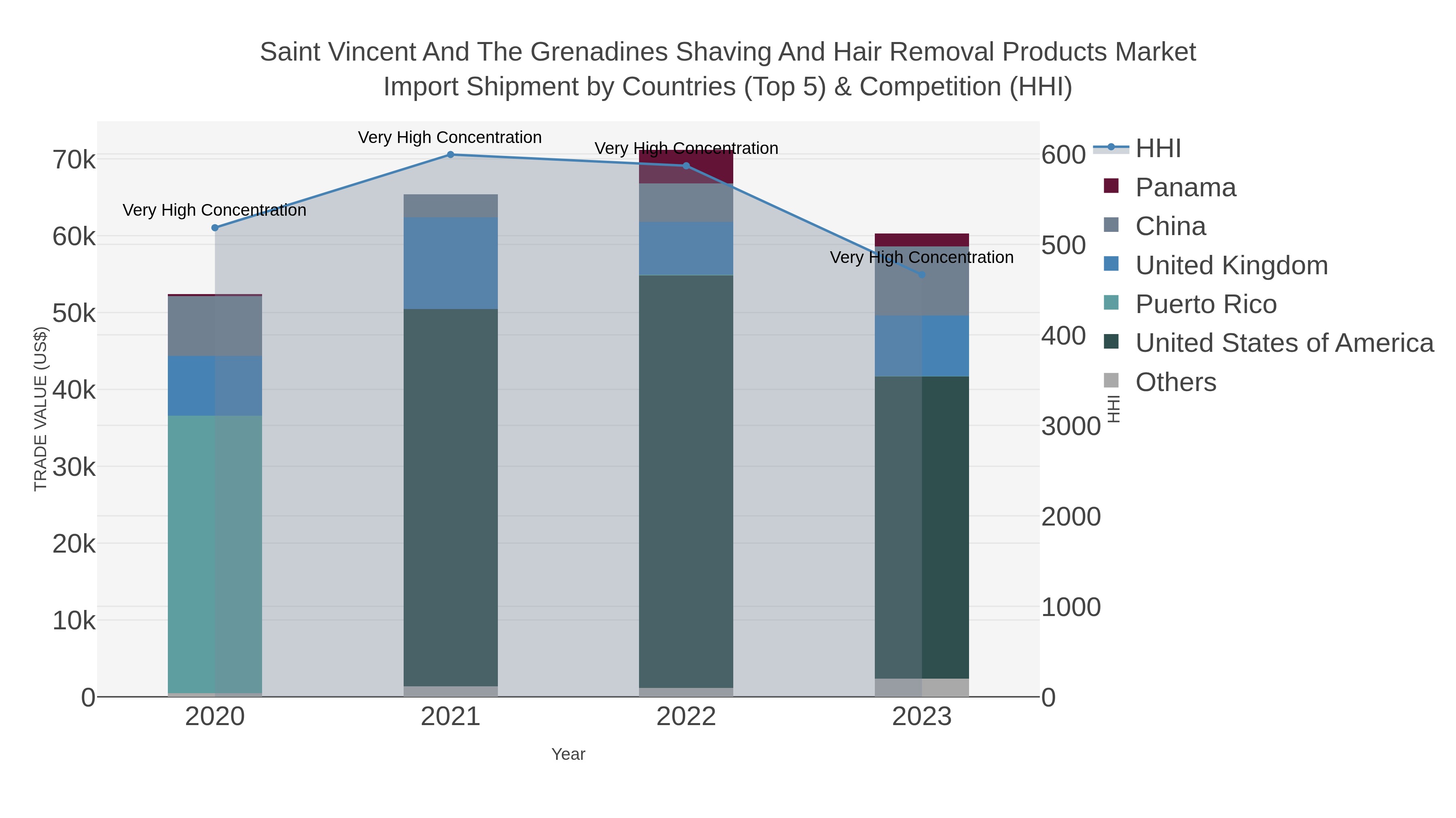 Saint Vincent And The Grenadines Shaving And Hair Removal Products Market Import Shipment by Countries (Top 5) & Competition (HHI)
