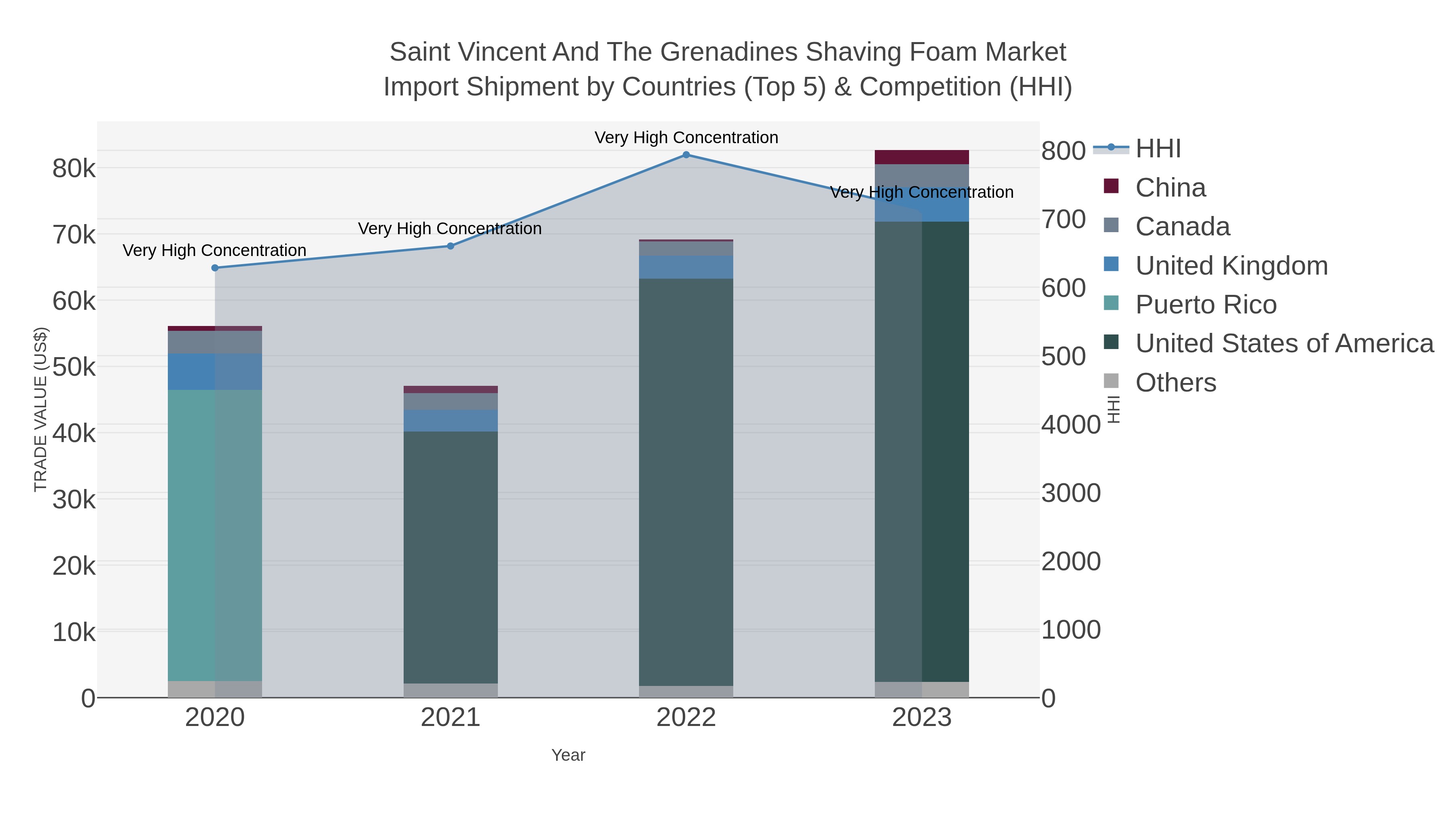 Saint Vincent And The Grenadines Shaving Foam Market Import Shipment by Countries (Top 5) & Competition (HHI)