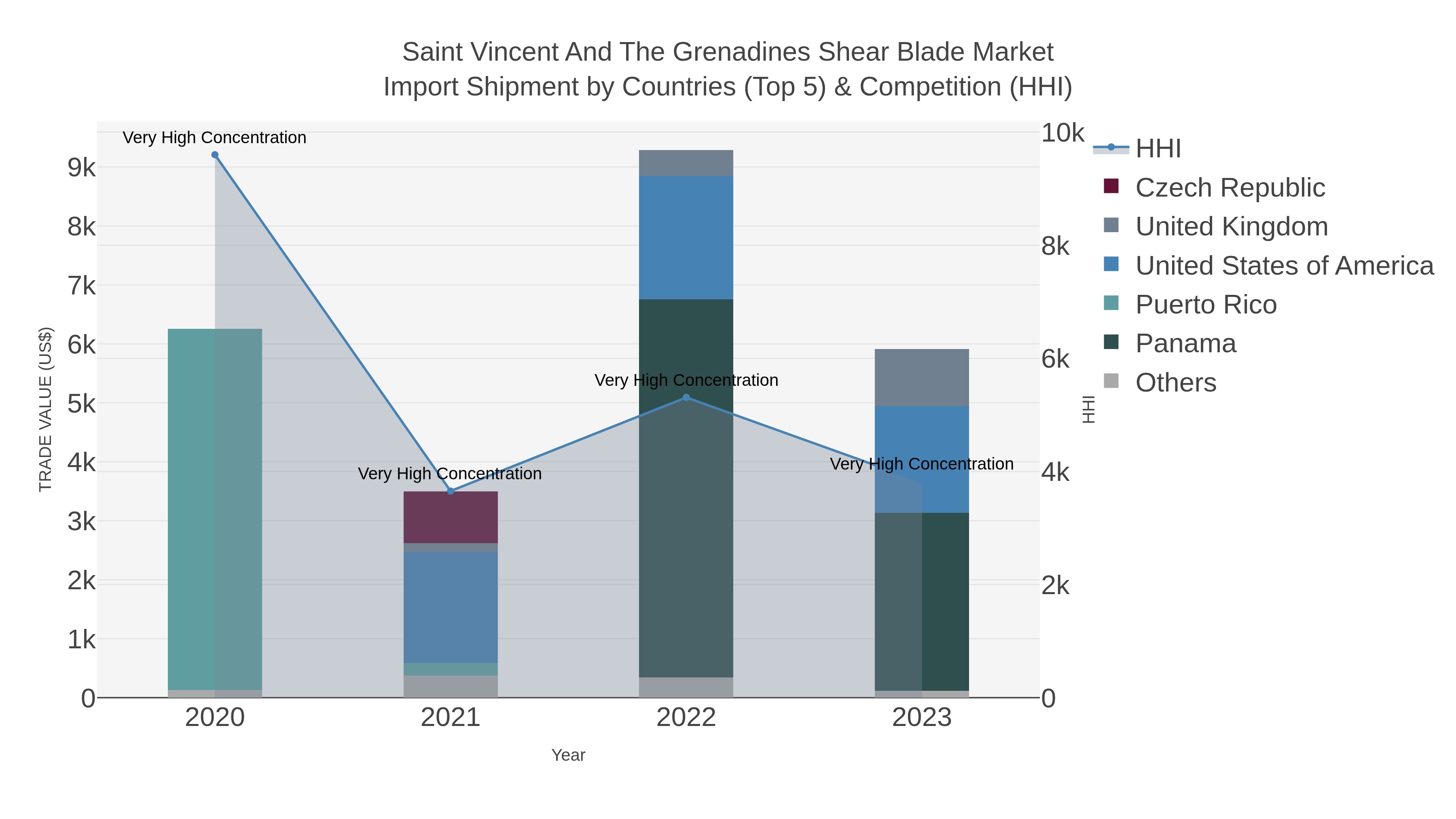 Saint Vincent And The Grenadines Shear Blade Market Import Shipment by Countries (Top 5) & Competition (HHI)