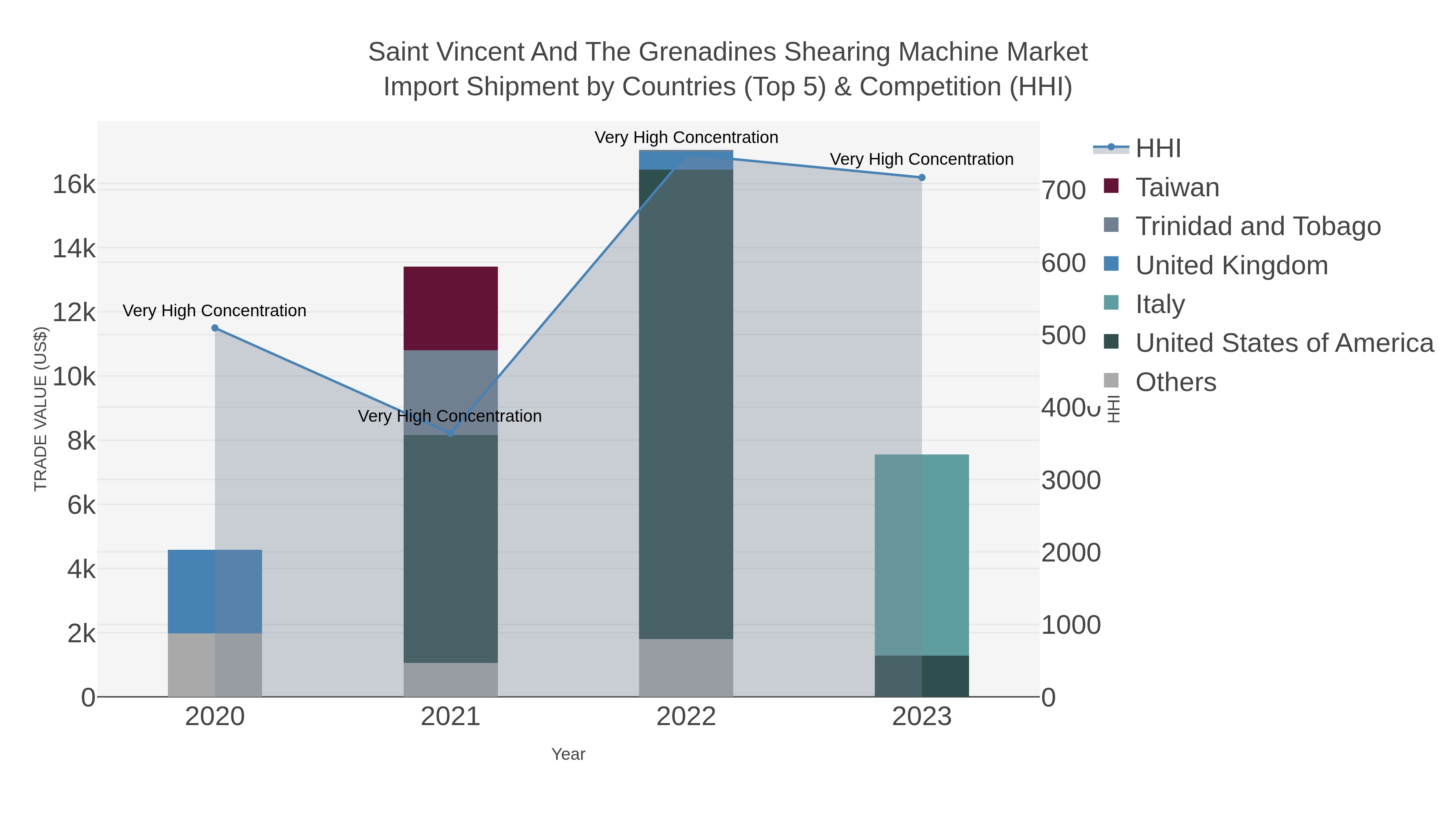 Saint Vincent And The Grenadines Shearing Machine Market Import Shipment by Countries (Top 5) & Competition (HHI)