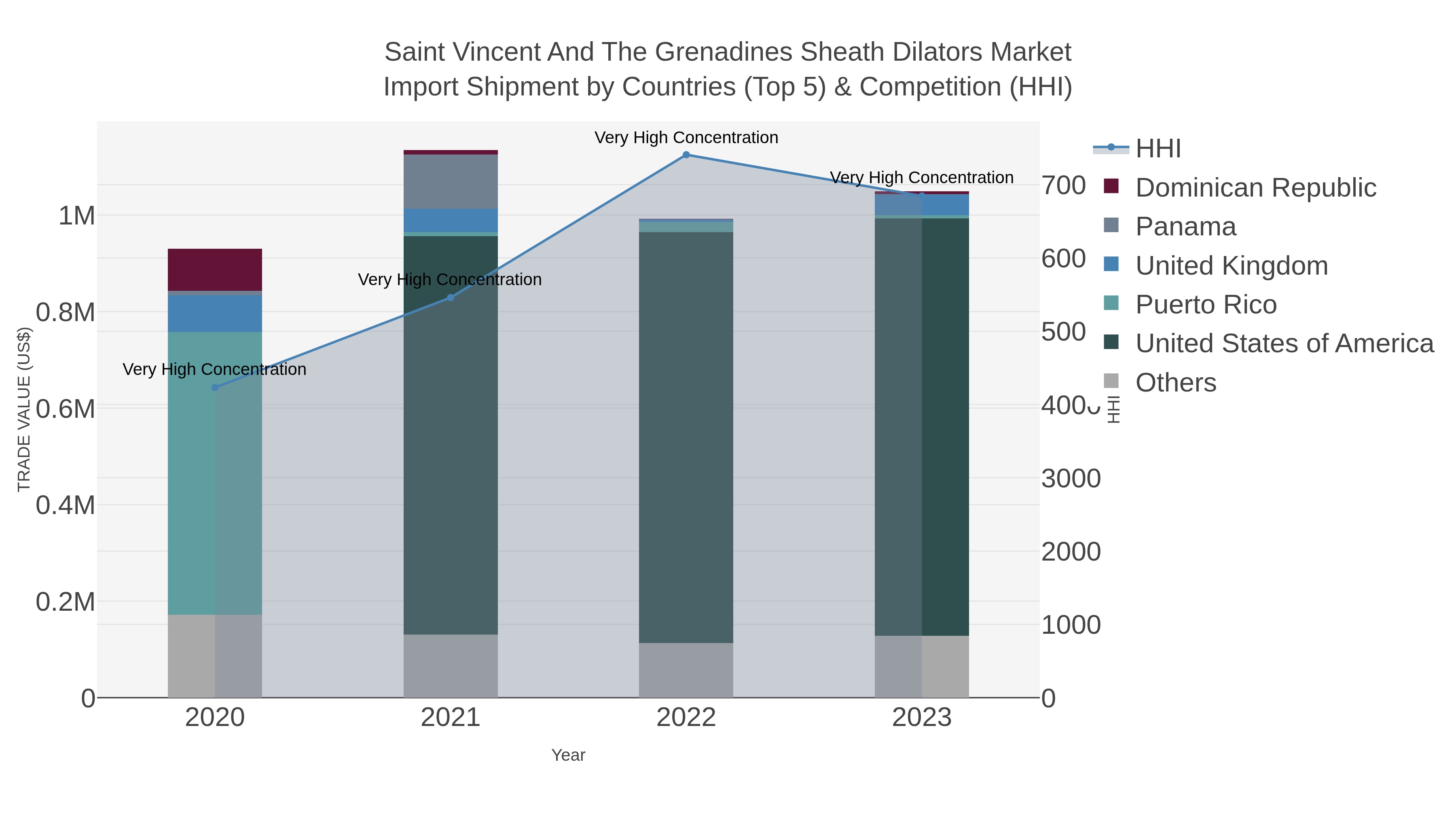 Saint Vincent And The Grenadines Sheath Dilators Market Import Shipment by Countries (Top 5) & Competition (HHI)