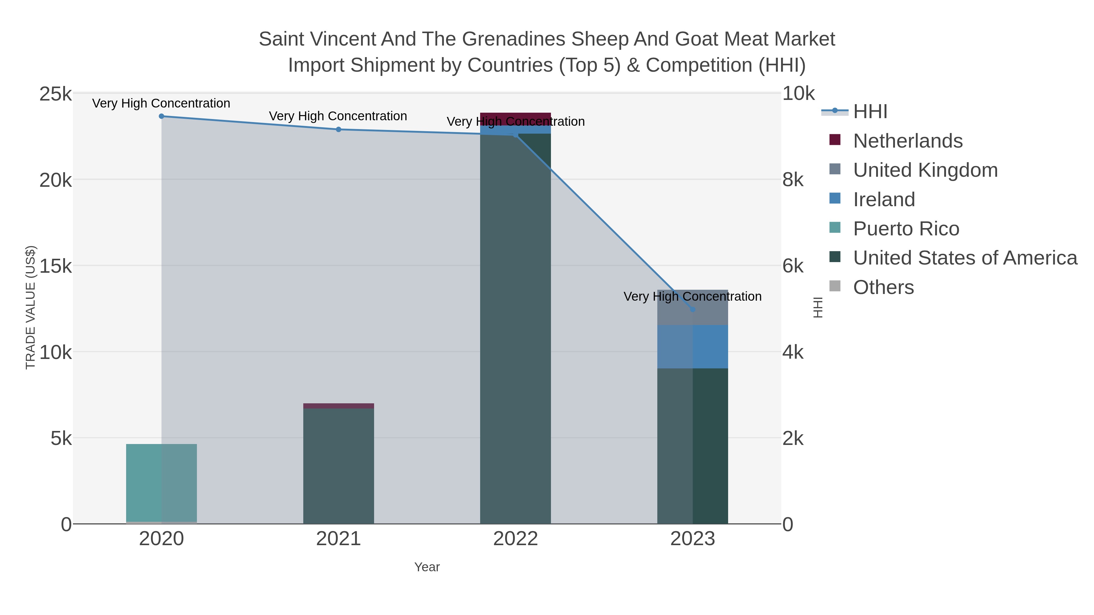 Saint Vincent And The Grenadines Sheep And Goat Meat Market Import Shipment by Countries (Top 5) & Competition (HHI)