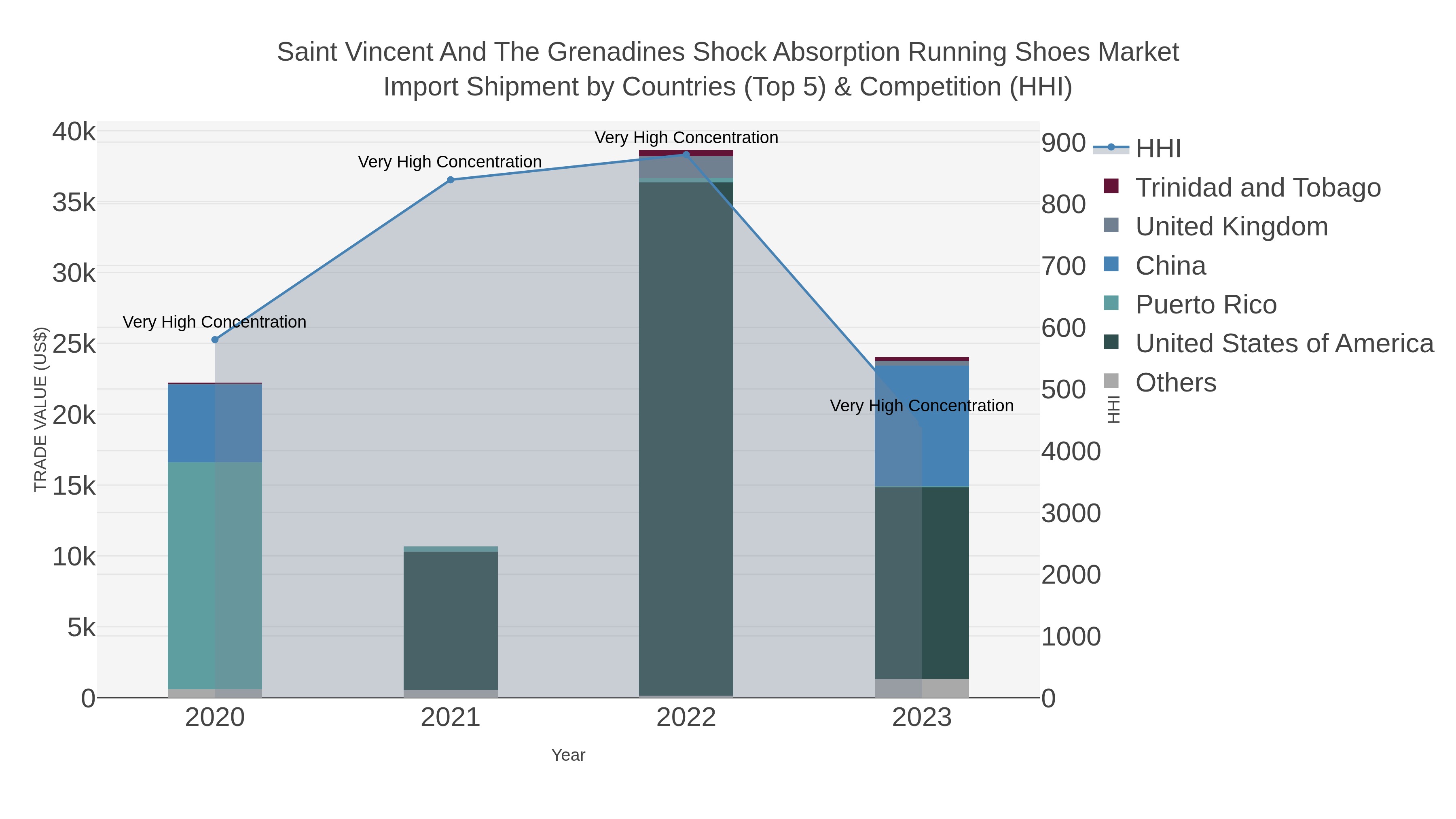 Saint Vincent And The Grenadines Shock Absorption Running Shoes Market Import Shipment by Countries (Top 5) & Competition (HHI)