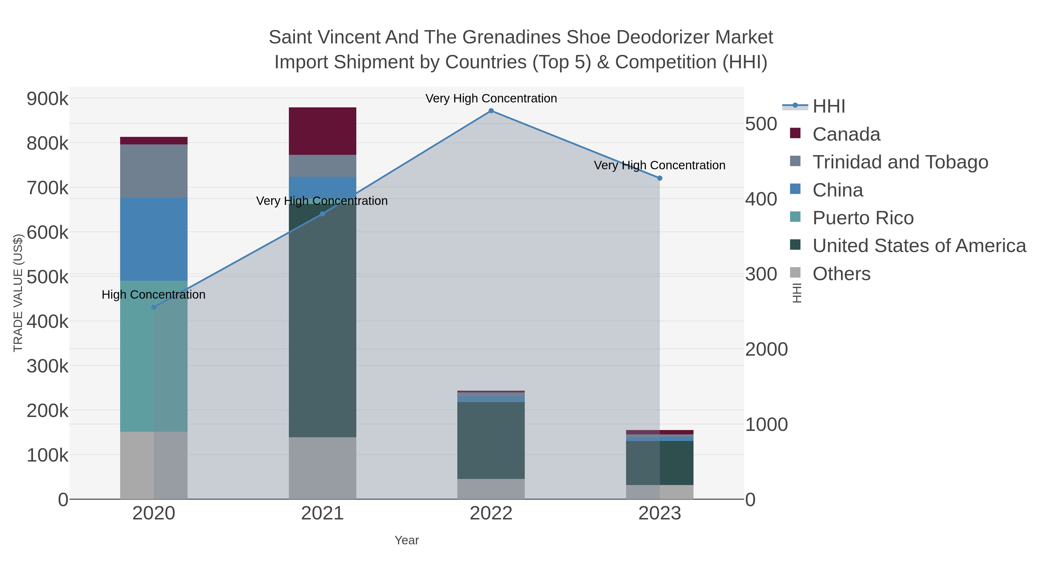 Saint Vincent And The Grenadines Shoe Deodorizer Market Import Shipment by Countries (Top 5) & Competition (HHI)