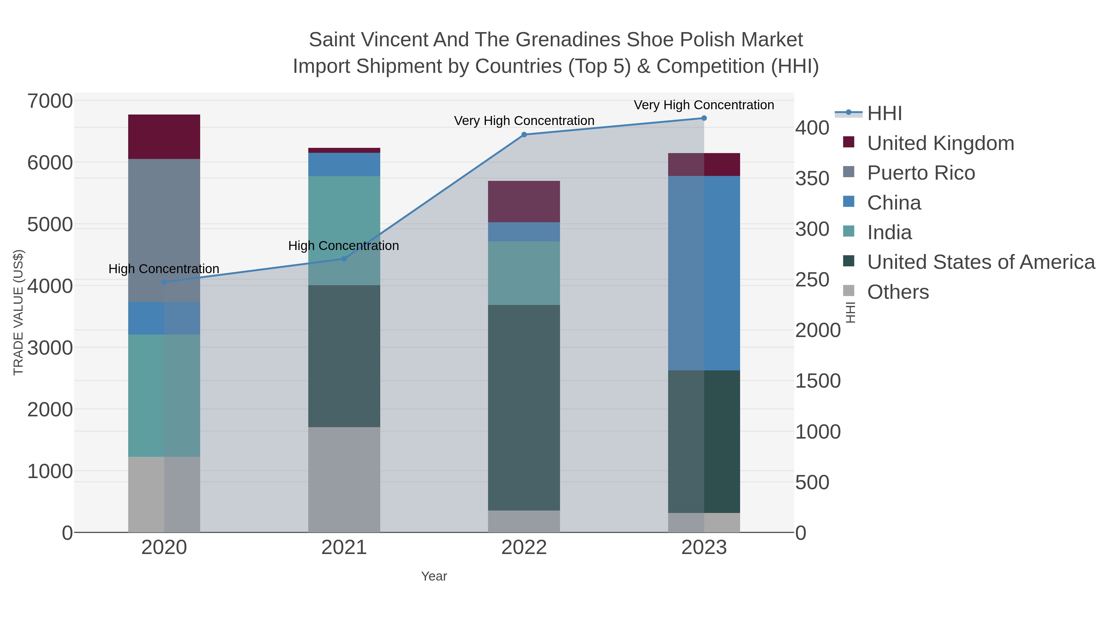 Saint Vincent And The Grenadines Shoe Polish Market Import Shipment by Countries (Top 5) & Competition (HHI)