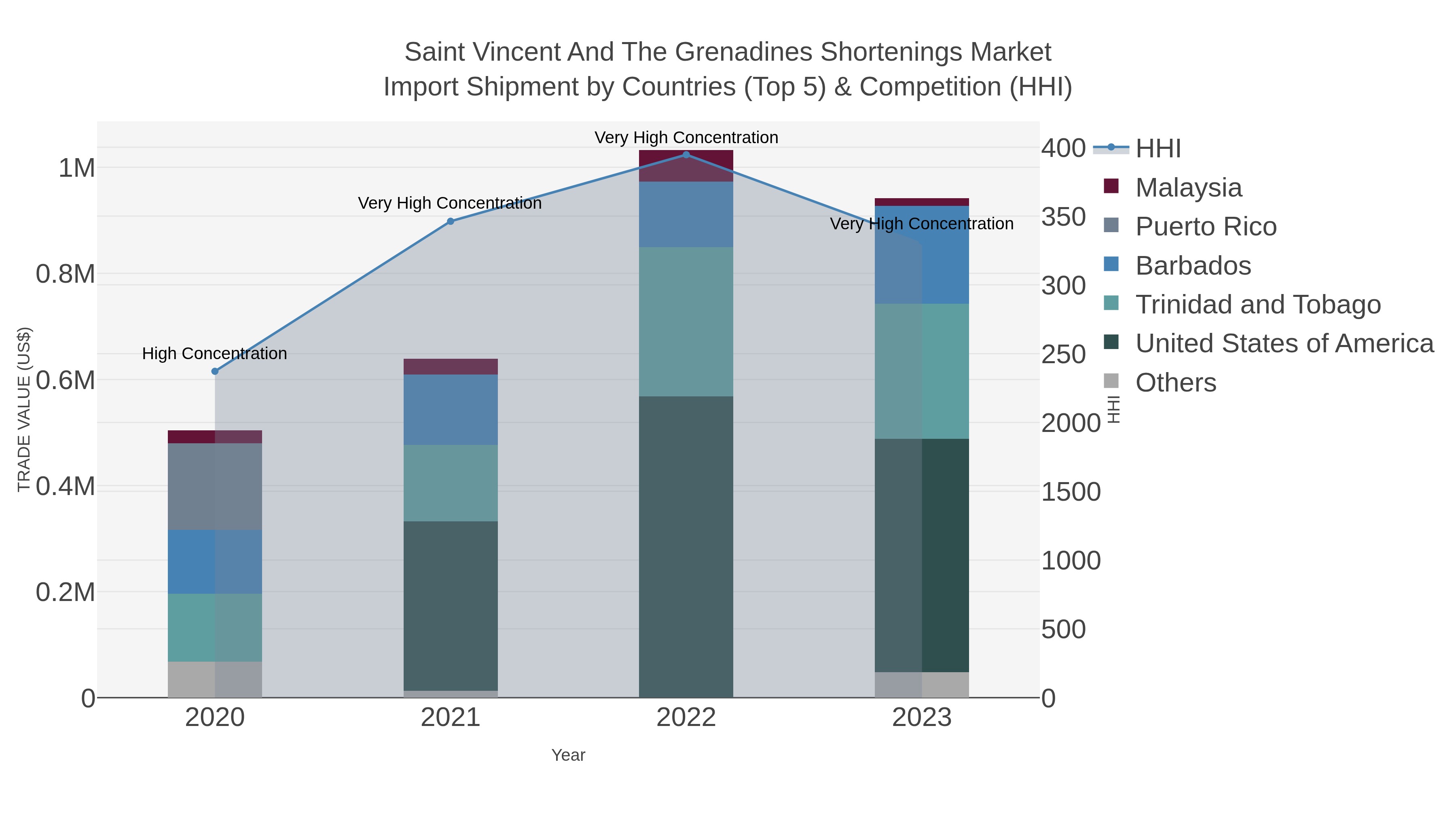 Saint Vincent And The Grenadines Shortenings Market Import Shipment by Countries (Top 5) & Competition (HHI)