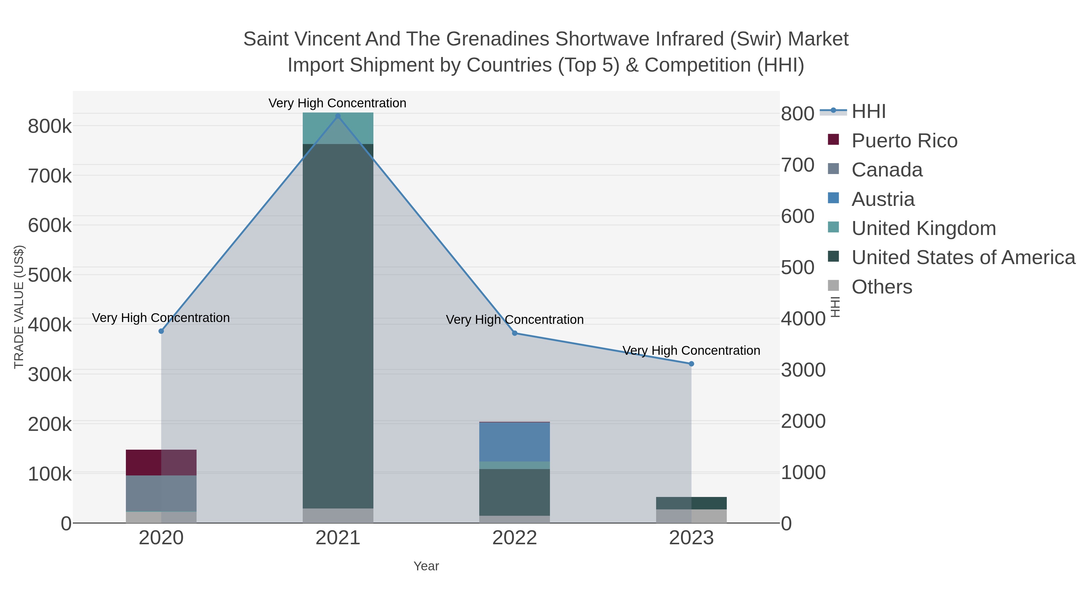 Saint Vincent And The Grenadines Shortwave Infrared (swir) Market Import Shipment by Countries (Top 5) & Competition (HHI)