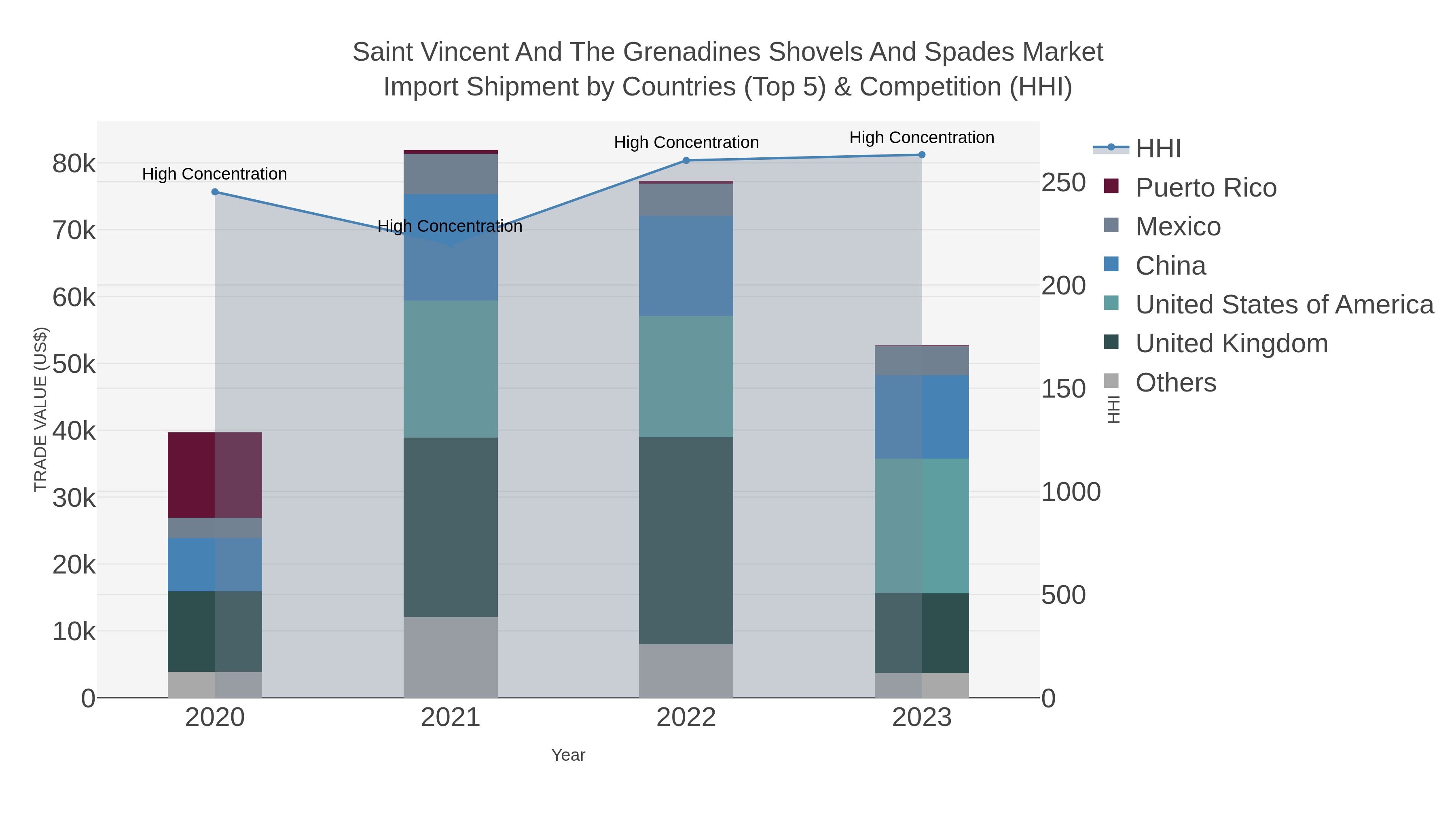 Saint Vincent And The Grenadines Shovels And Spades Market Import Shipment by Countries (Top 5) & Competition (HHI)