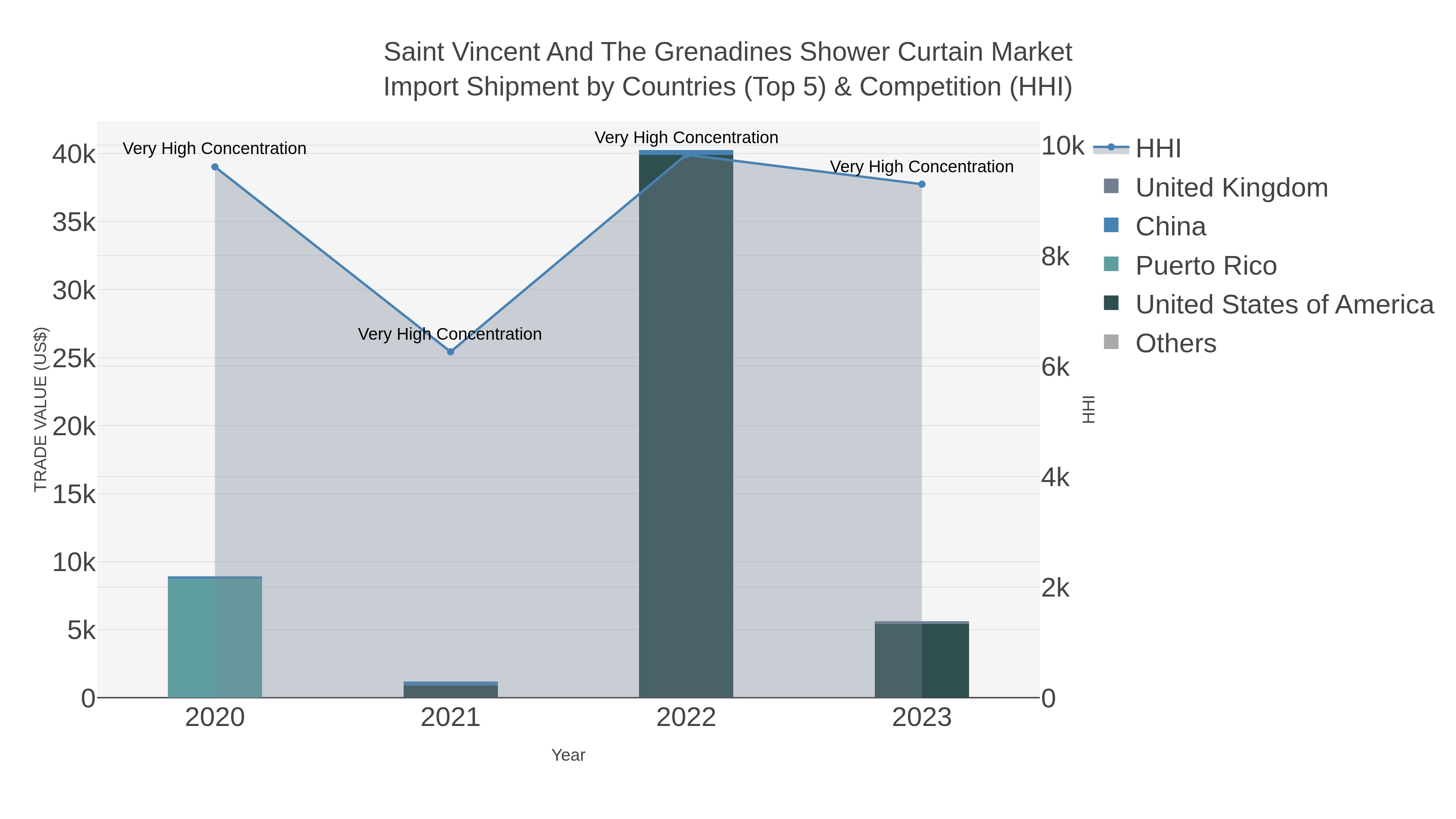 Saint Vincent And The Grenadines Shower Curtain Market Import Shipment by Countries (Top 5) & Competition (HHI)