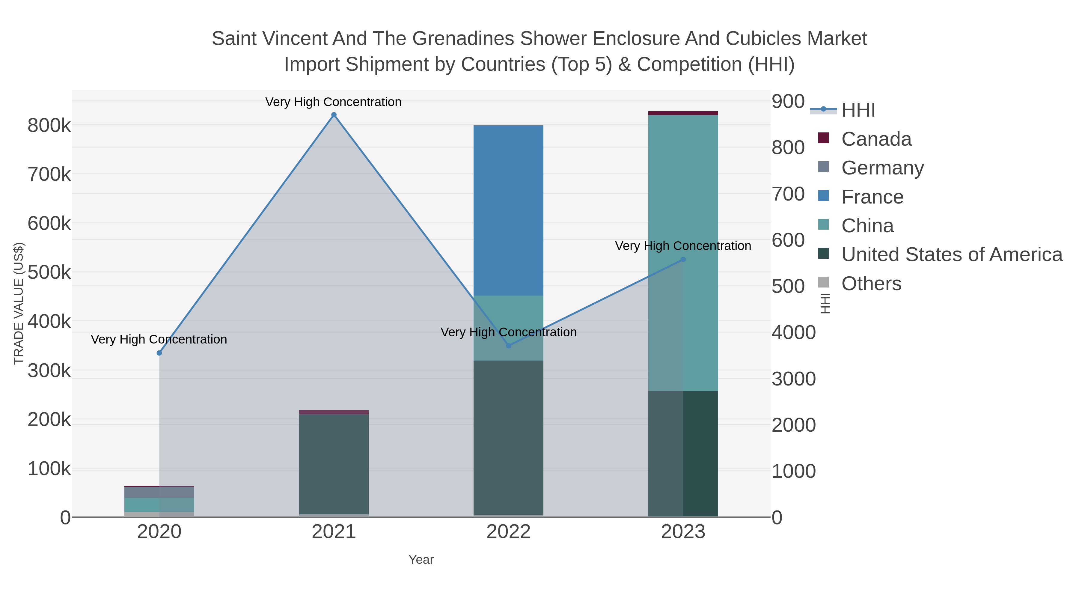 Saint Vincent And The Grenadines Shower Enclosure And Cubicles Market Import Shipment by Countries (Top 5) & Competition (HHI)
