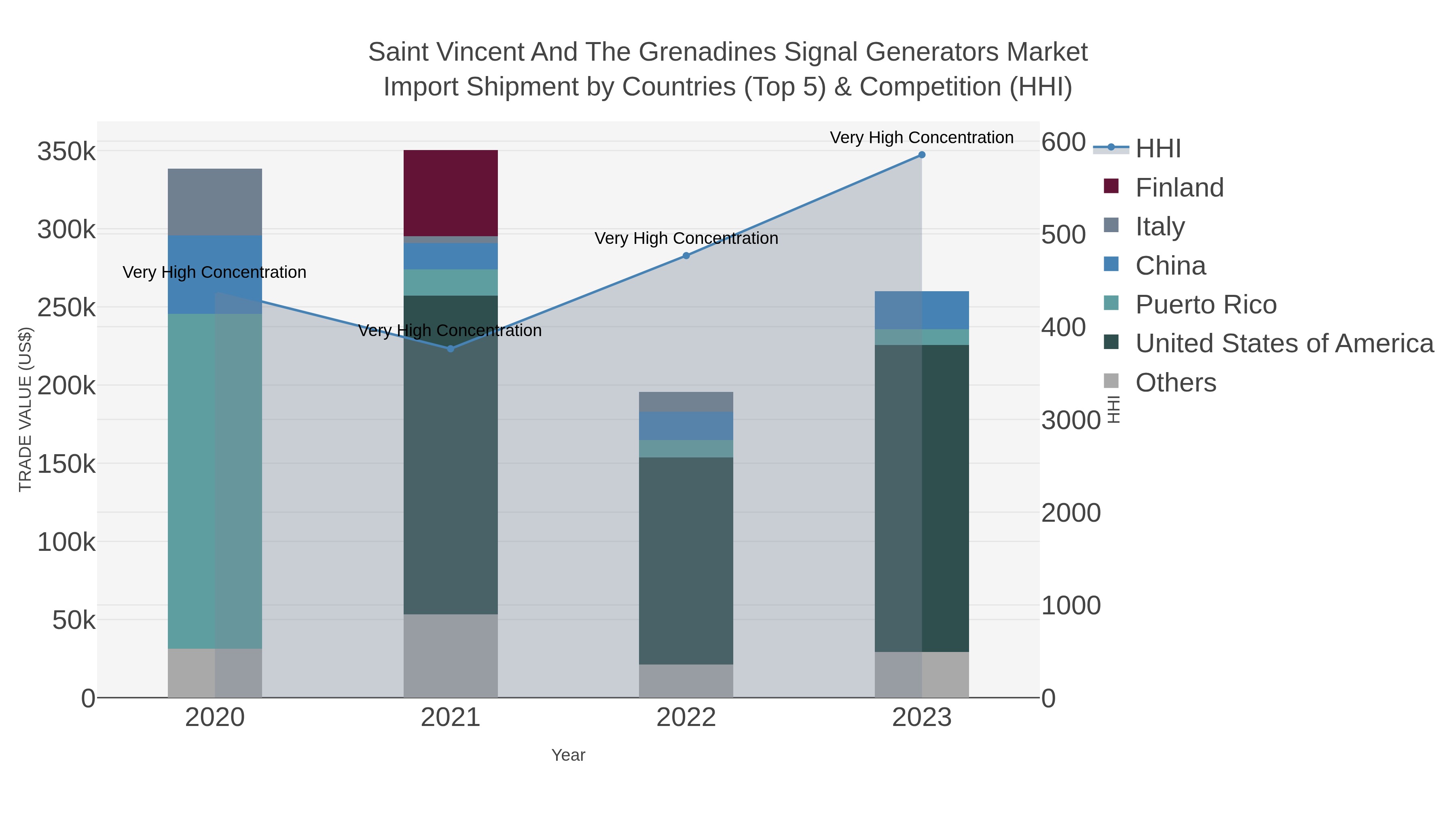 Saint Vincent And The Grenadines Signal Generators Market Import Shipment by Countries (Top 5) & Competition (HHI)