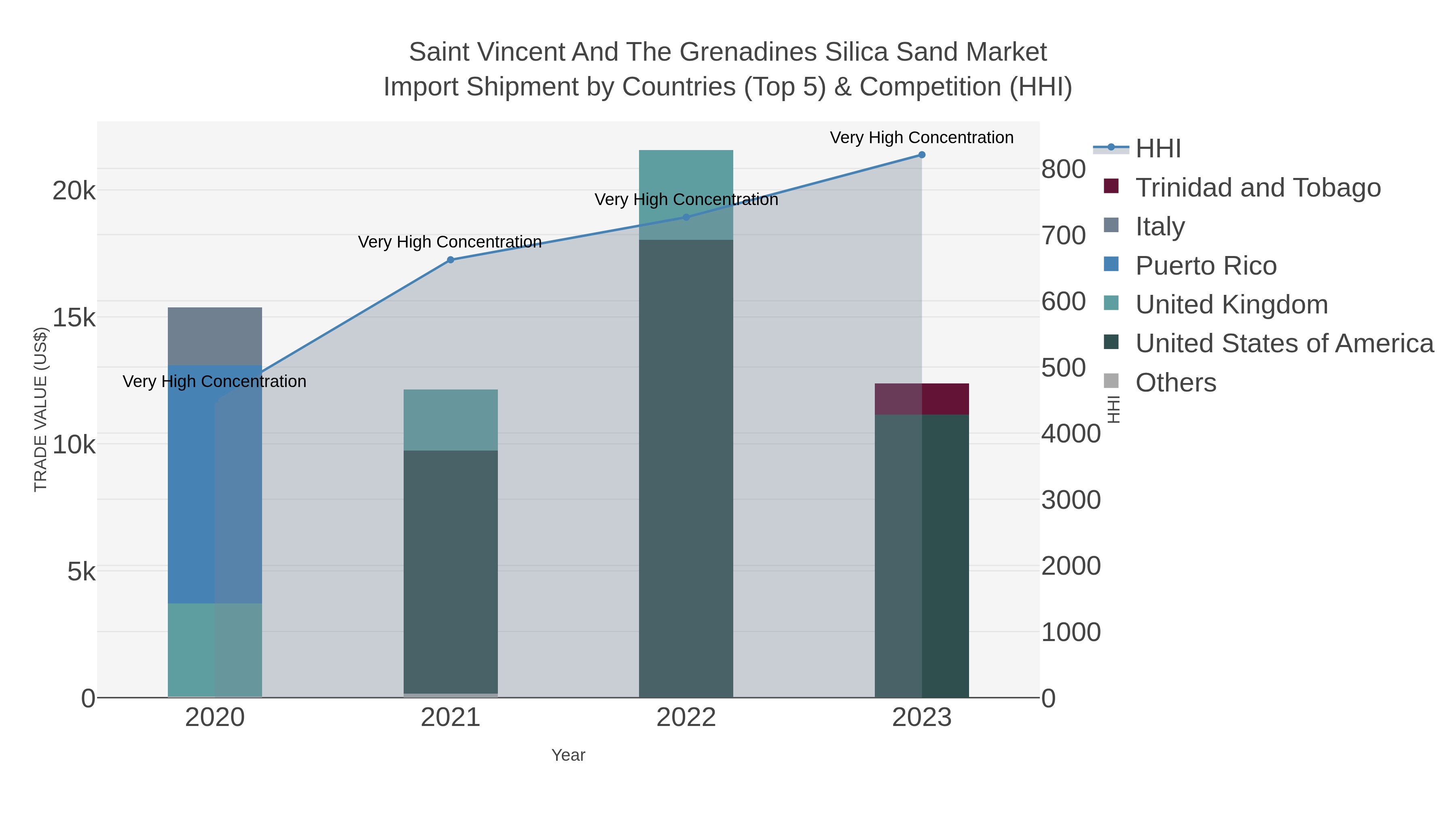 Saint Vincent And The Grenadines Silica Sand Market Import Shipment by Countries (Top 5) & Competition (HHI)