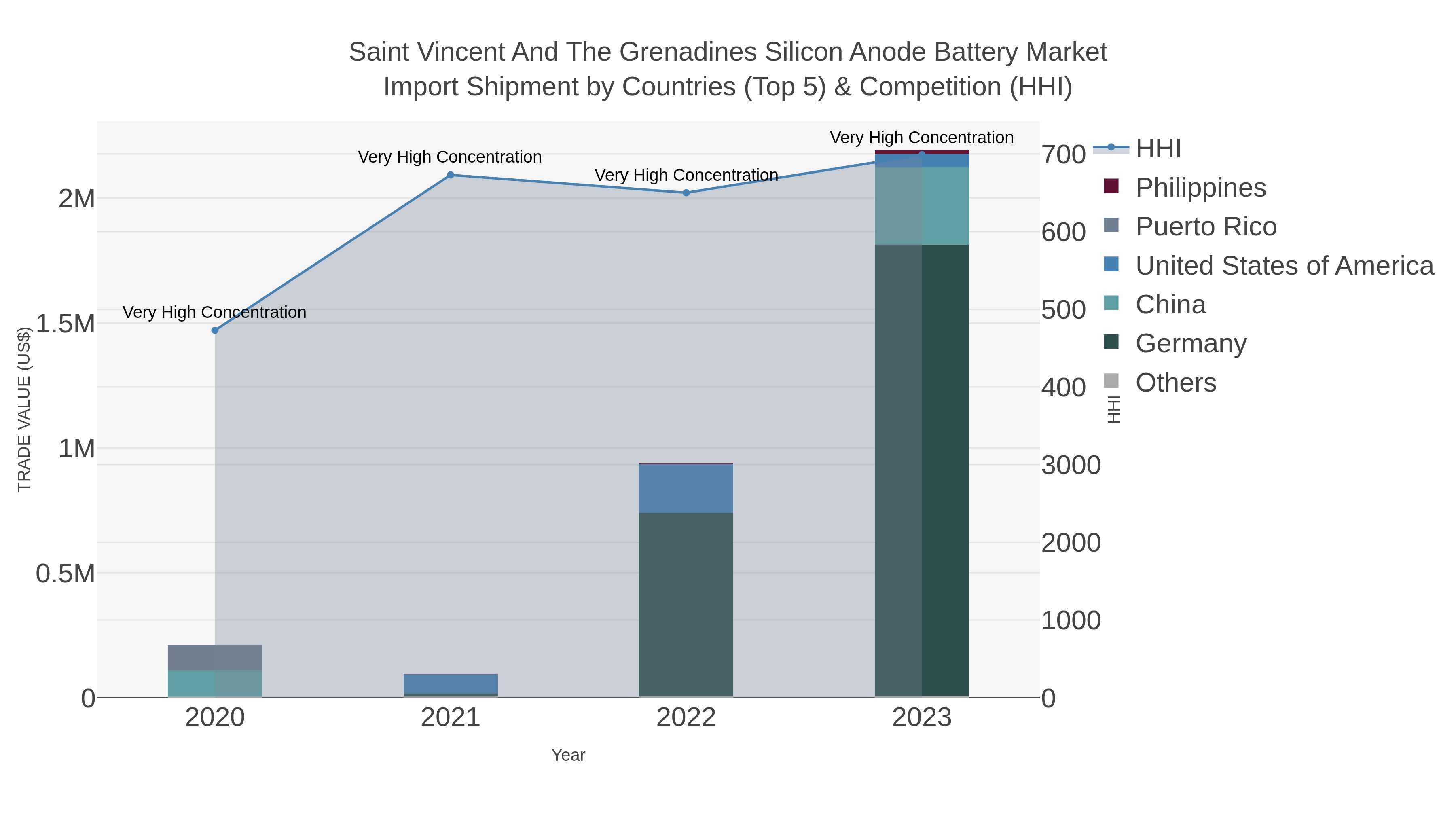 Saint Vincent And The Grenadines Silicon Anode Battery Market Import Shipment by Countries (Top 5) & Competition (HHI)