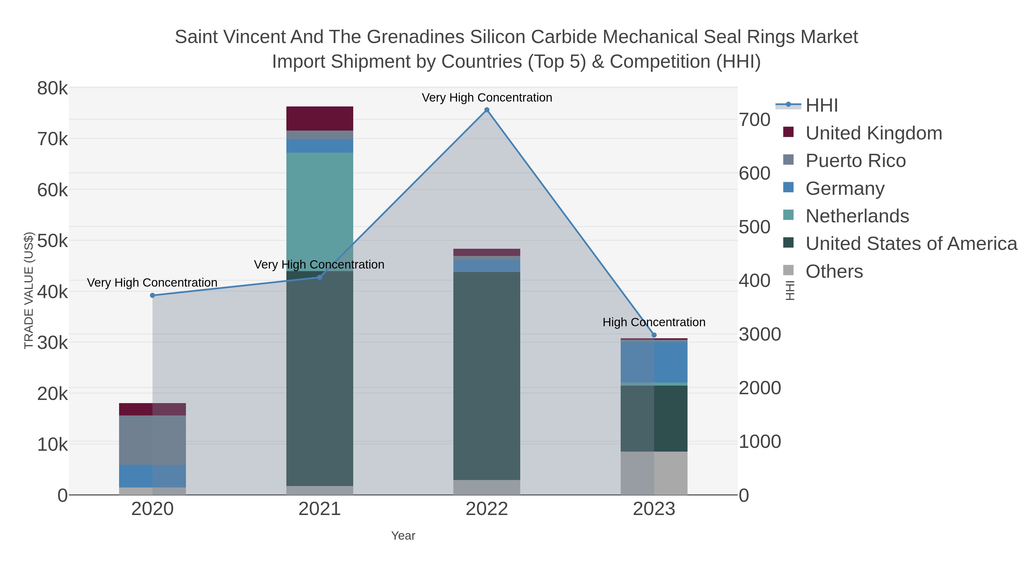 Saint Vincent And The Grenadines Silicon Carbide Mechanical Seal Rings Market Import Shipment by Countries (Top 5) & Competition (HHI)