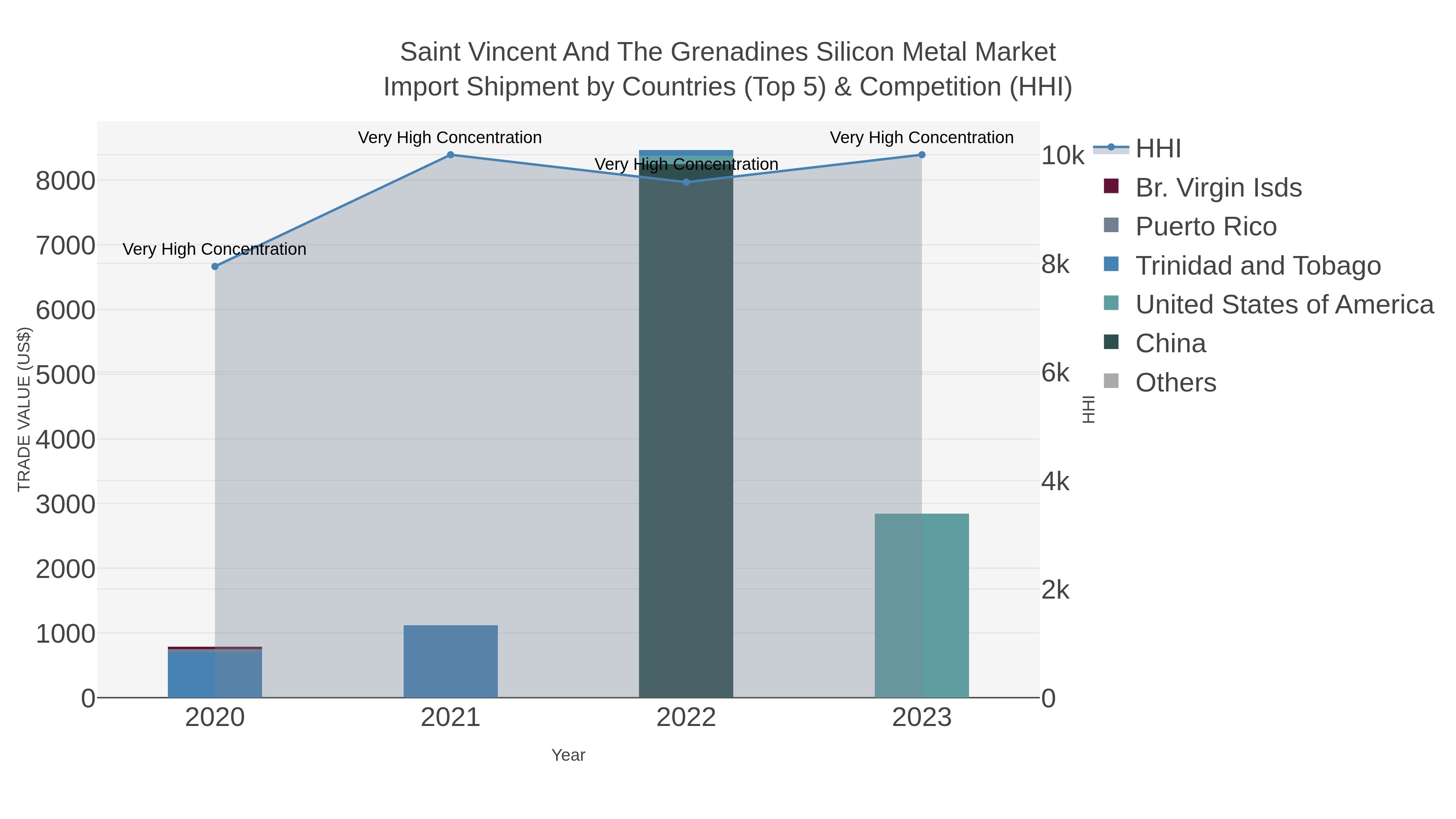 Saint Vincent And The Grenadines Silicon Metal Market Import Shipment by Countries (Top 5) & Competition (HHI)