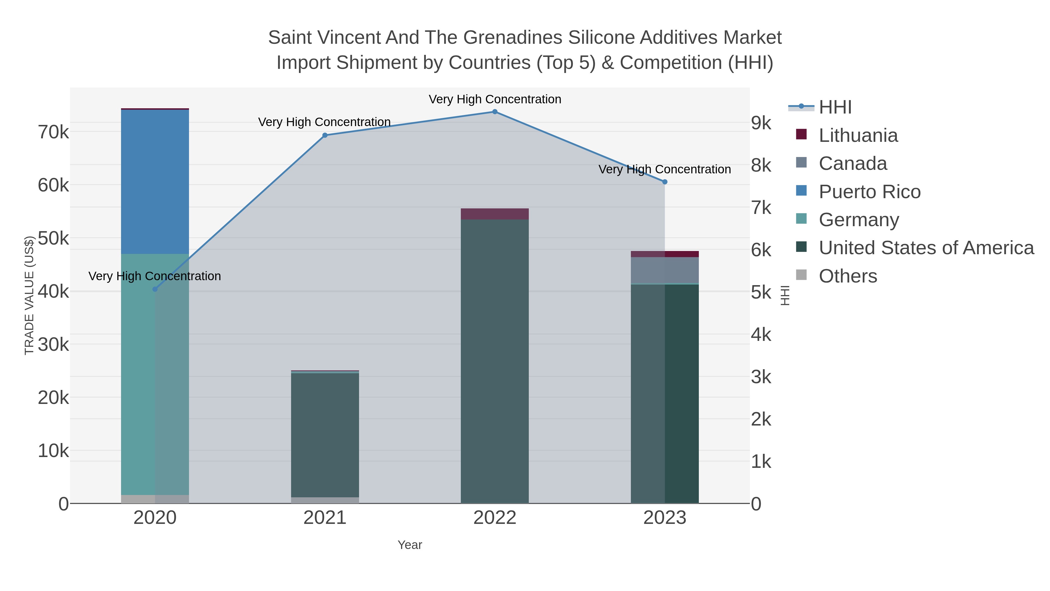 Saint Vincent And The Grenadines Silicone Additives Market Import Shipment by Countries (Top 5) & Competition (HHI)