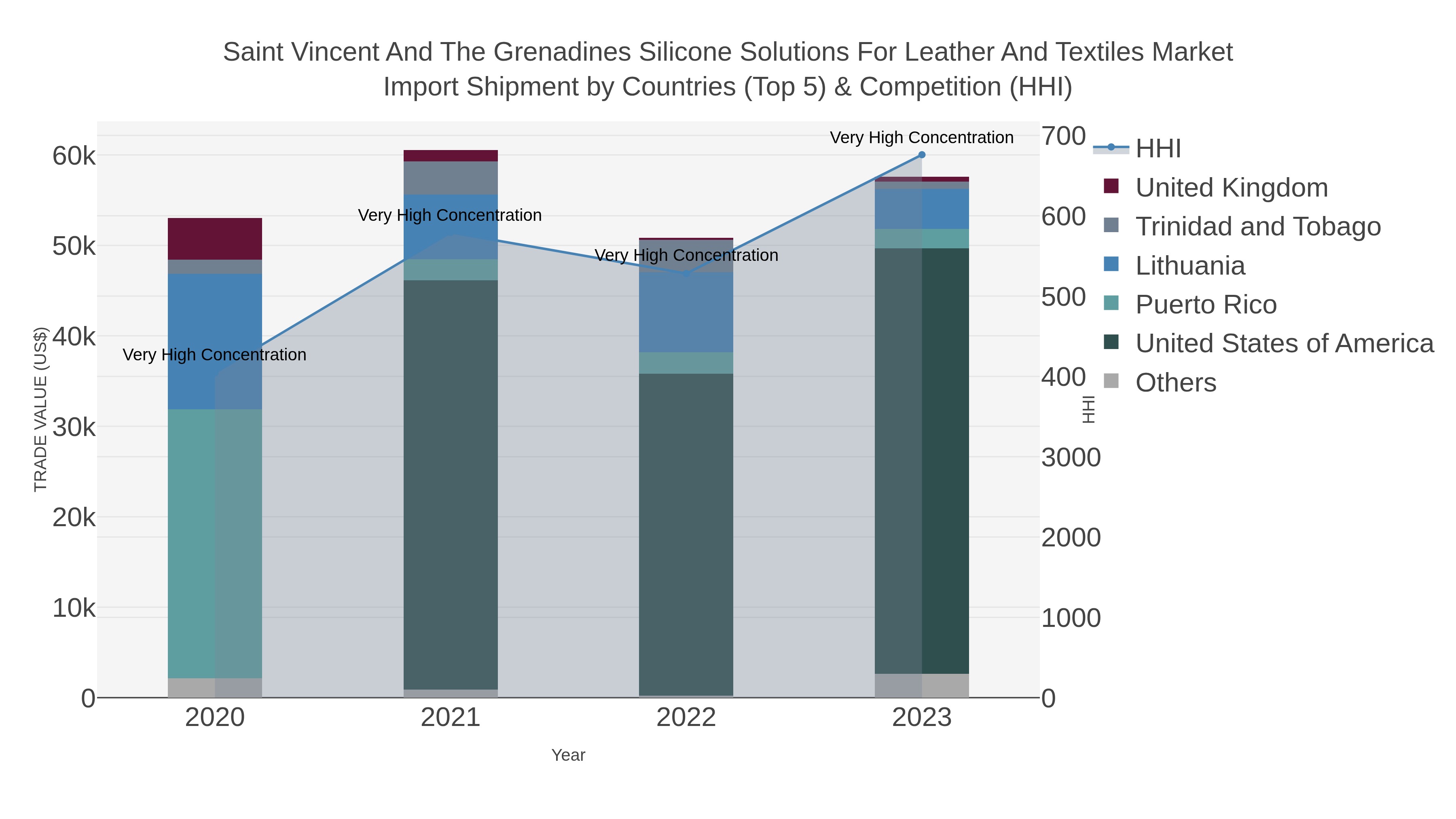 Saint Vincent And The Grenadines Silicone Solutions For Leather And Textiles Market Import Shipment by Countries (Top 5) & Competition (HHI)