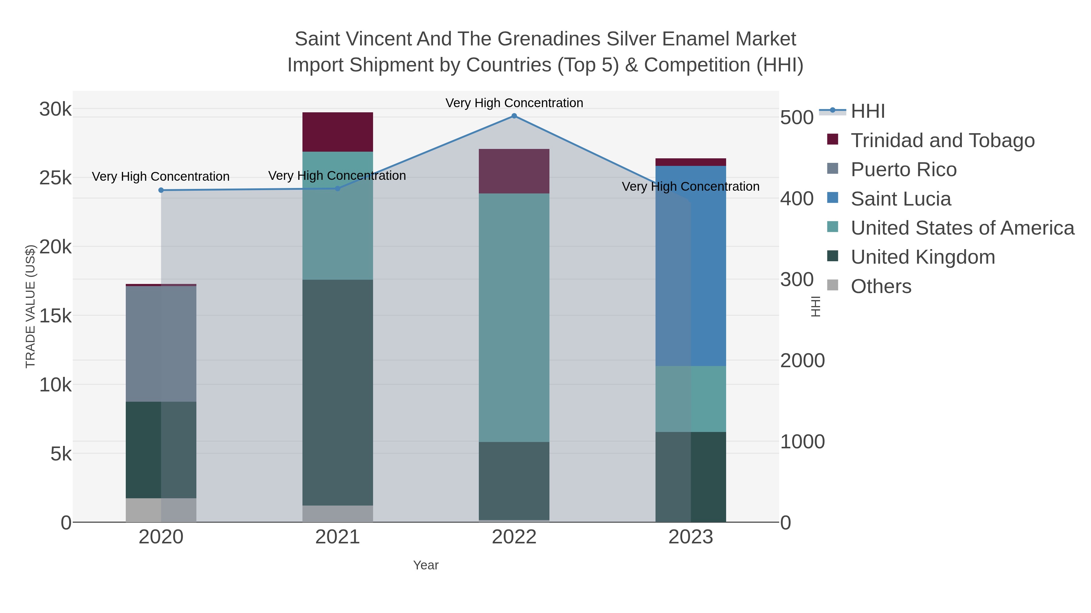 Saint Vincent And The Grenadines Silver Enamel Market Import Shipment by Countries (Top 5) & Competition (HHI)