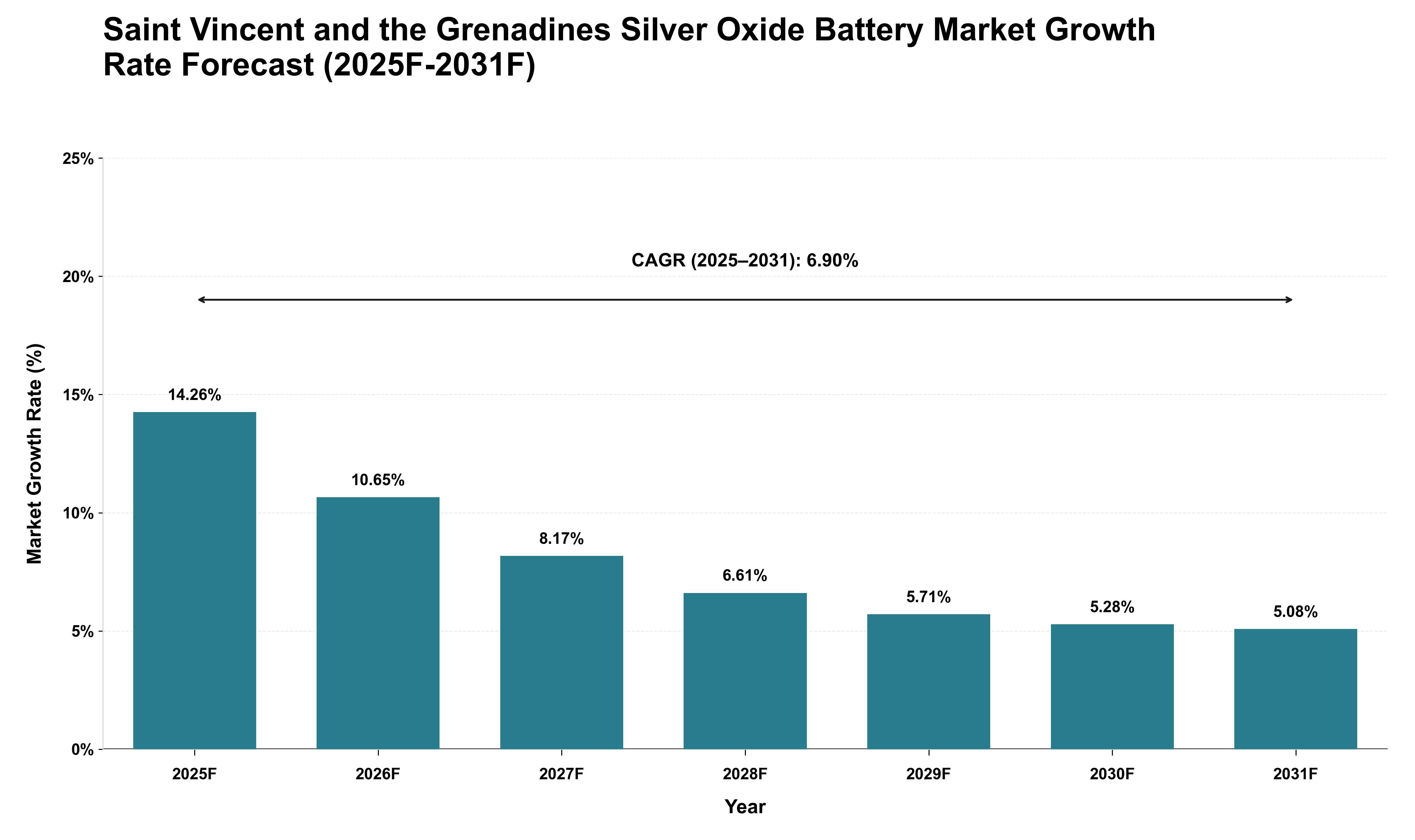 Saint Vincent and the Grenadines Silver Oxide Battery Market Growth Rate Analysis (2025 - 2031)