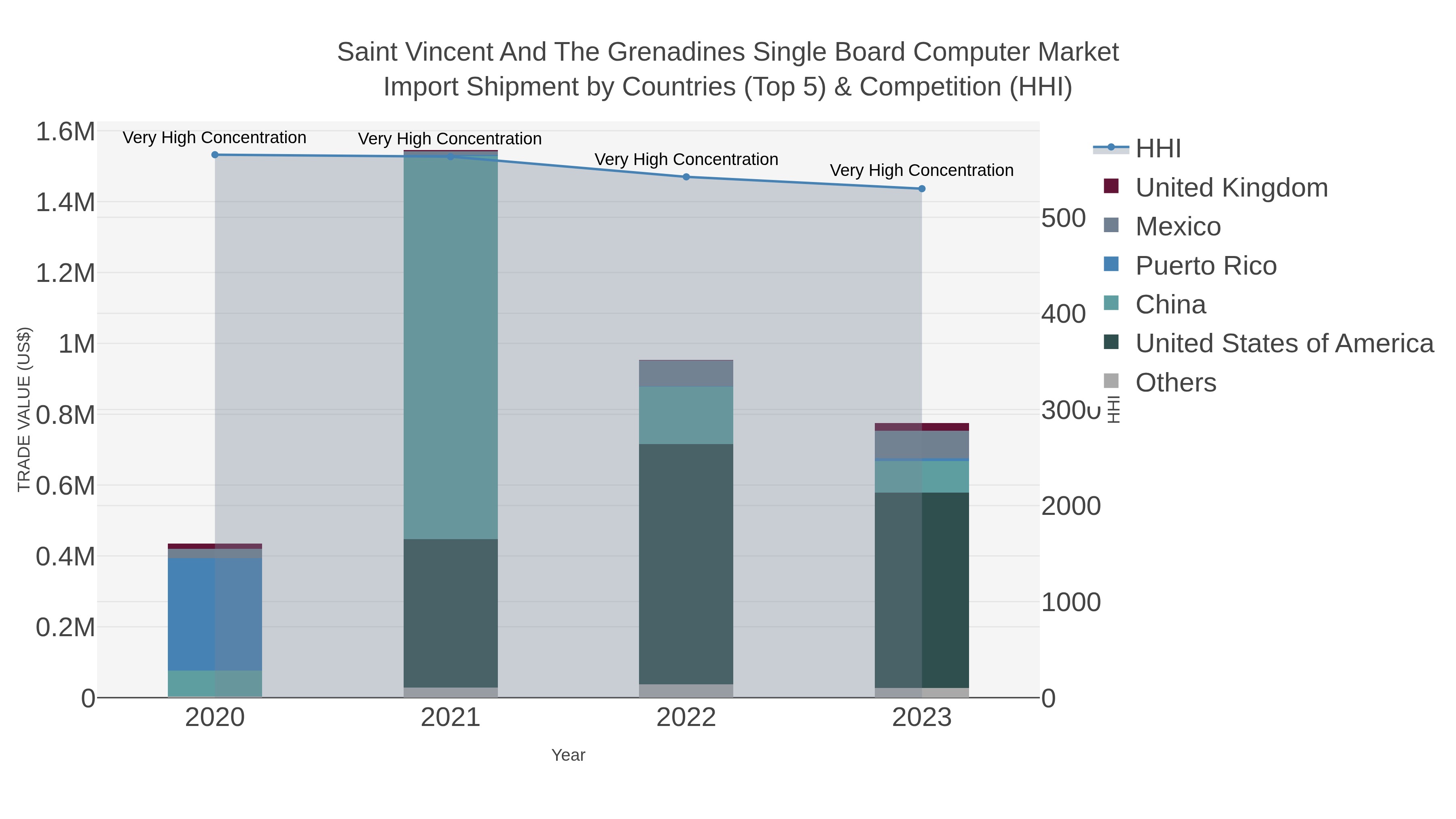 Saint Vincent And The Grenadines Single Board Computer Market Import Shipment by Countries (Top 5) & Competition (HHI)