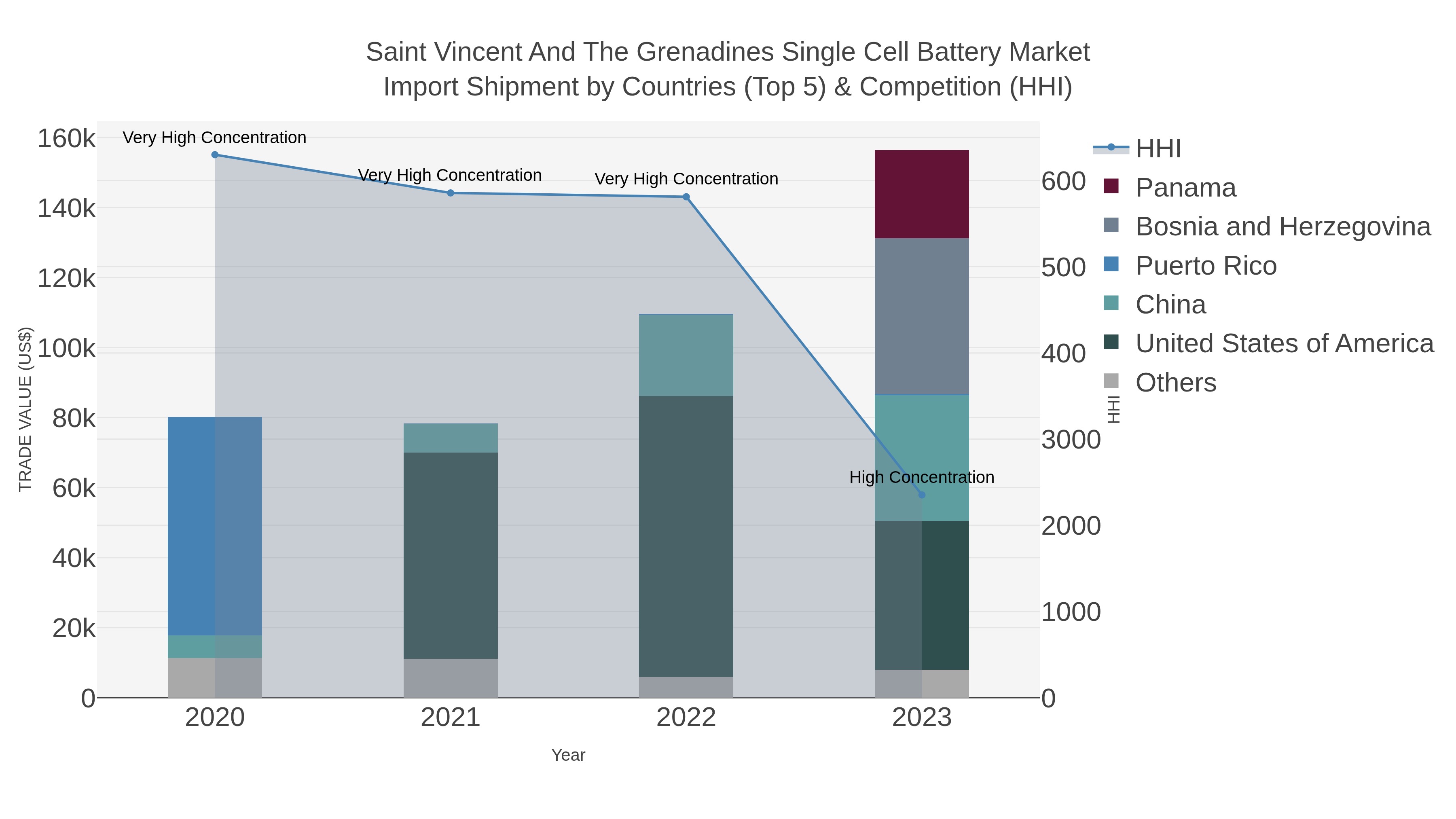 Saint Vincent And The Grenadines Single Cell Battery Market Import Shipment by Countries (Top 5) & Competition (HHI)