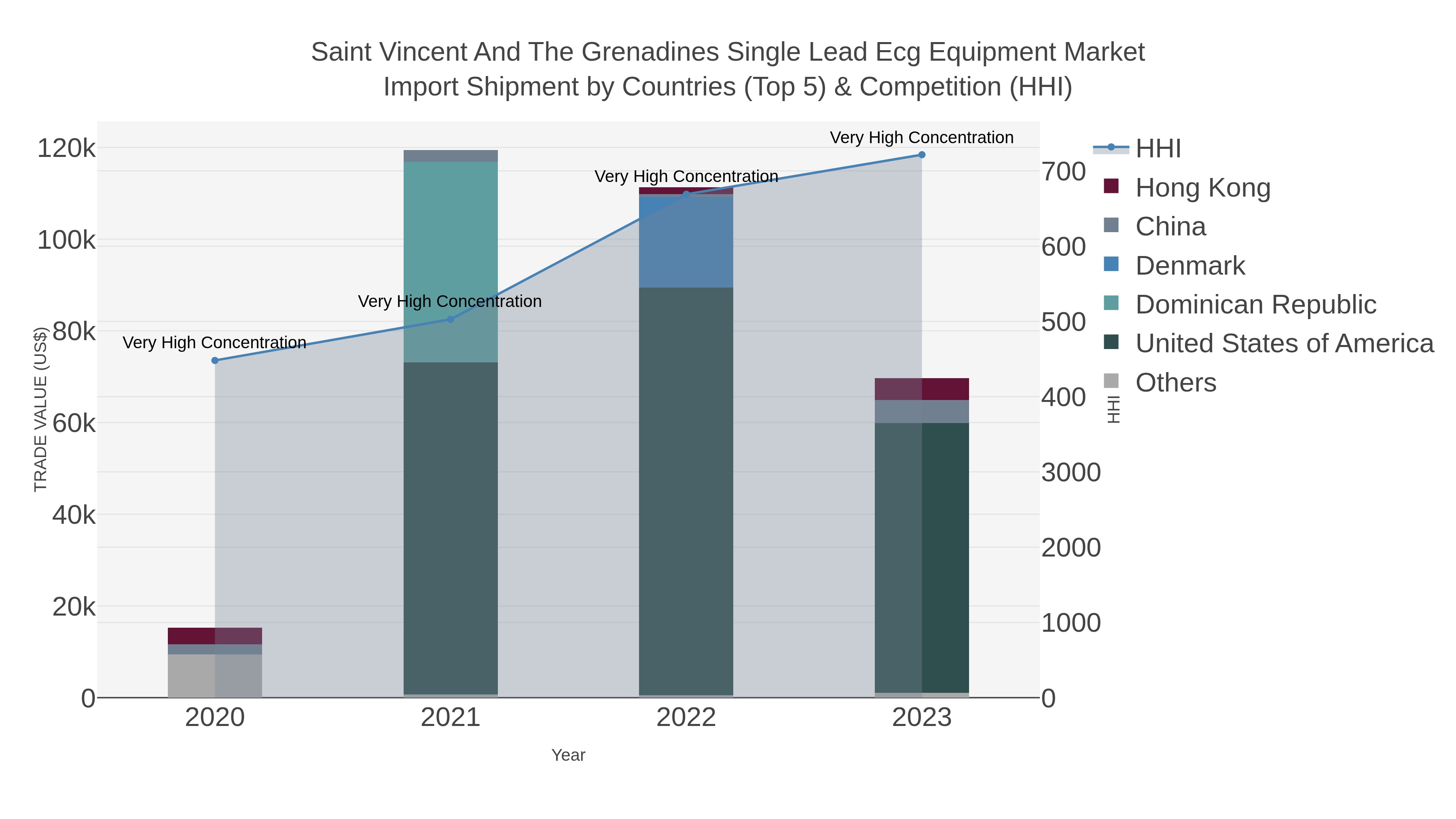 Saint Vincent And The Grenadines Single Lead Ecg Equipment Market Import Shipment by Countries (Top 5) & Competition (HHI)