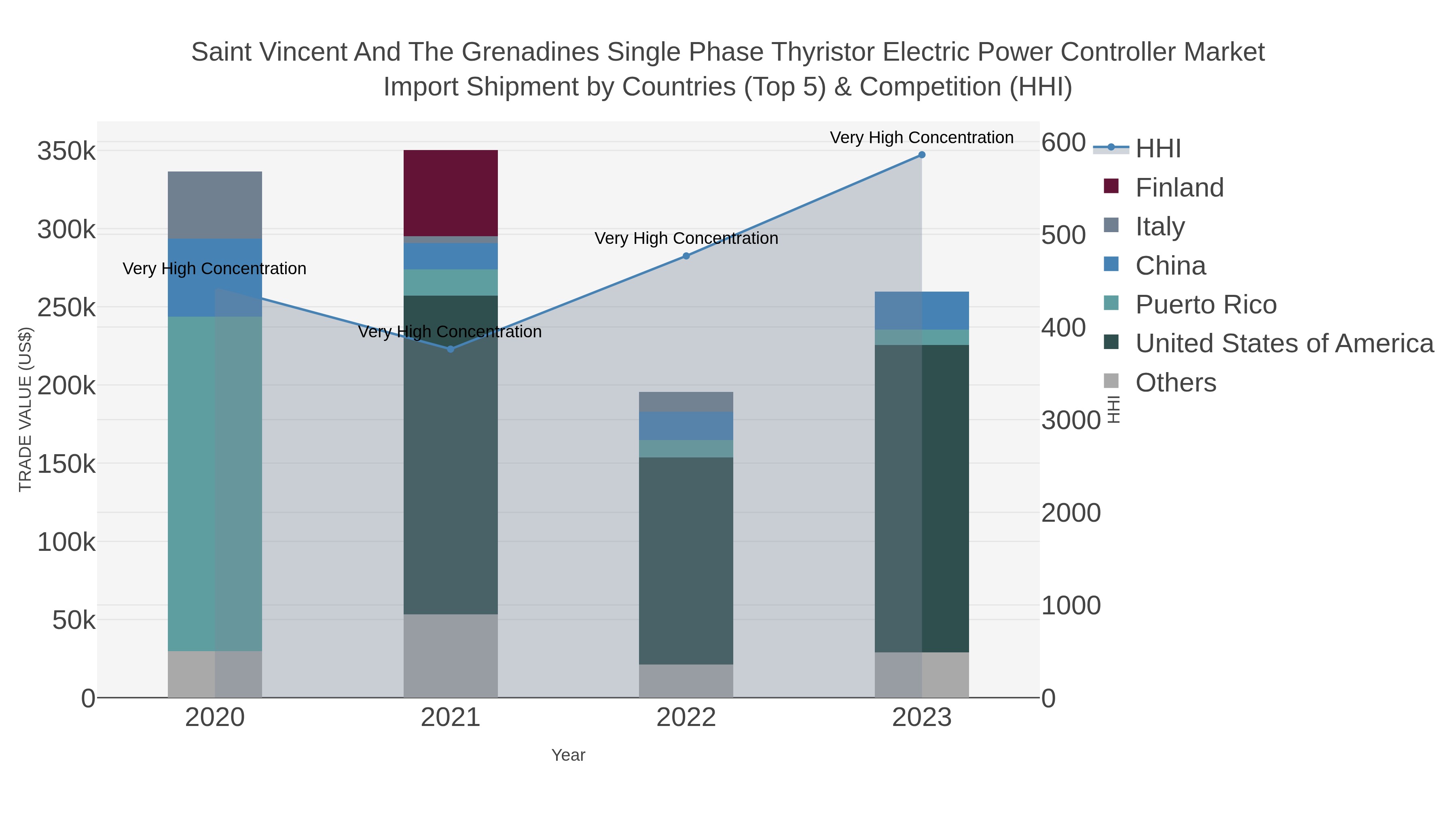 Saint Vincent And The Grenadines Single Phase Thyristor Electric Power Controller Market Import Shipment by Countries (Top 5) & Competition (HHI)