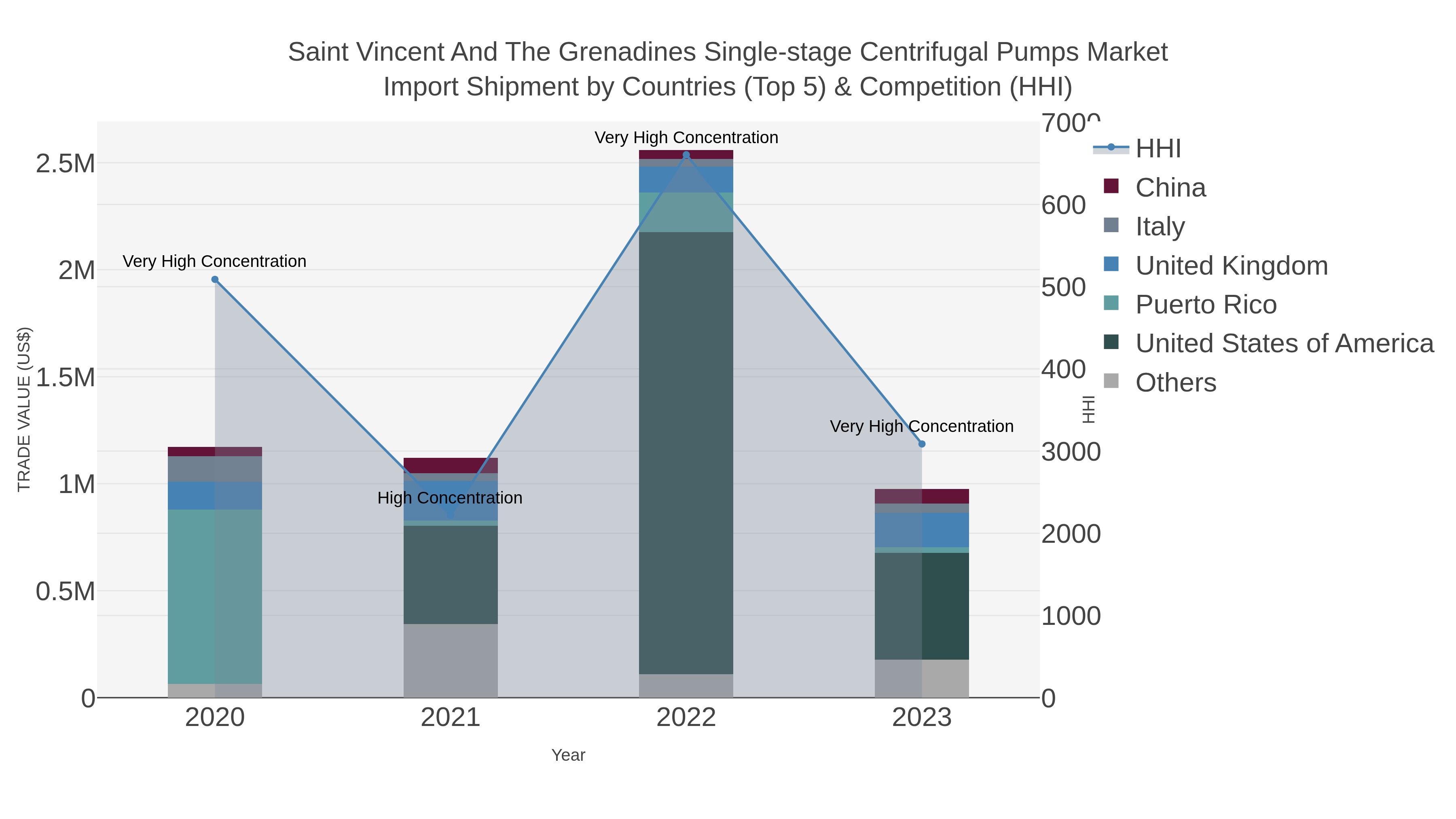 Saint Vincent And The Grenadines Single-stage Centrifugal Pumps Market Import Shipment by Countries (Top 5) & Competition (HHI)