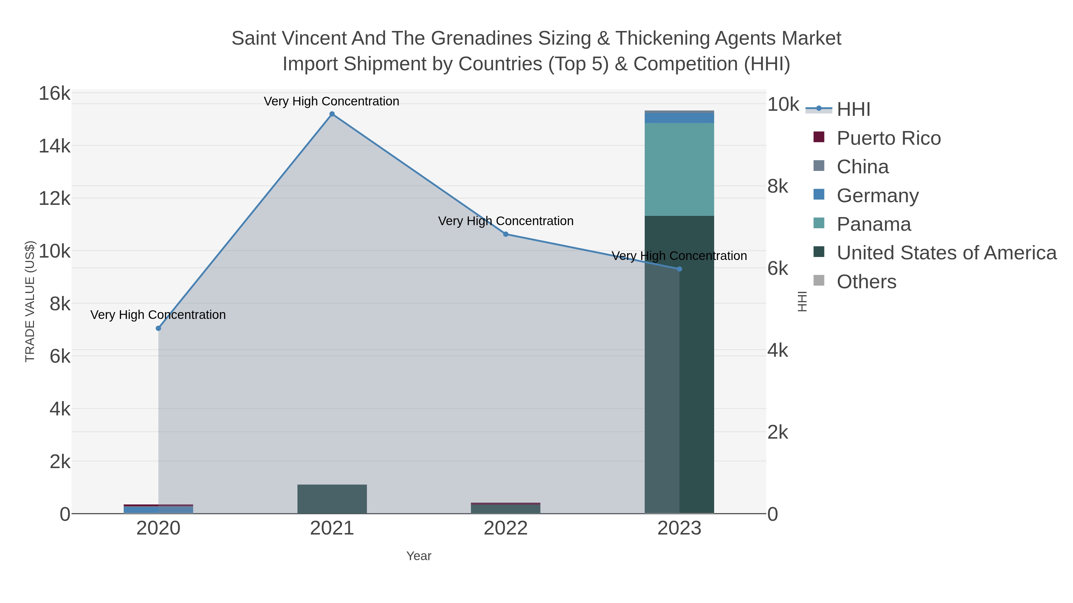 Saint Vincent And The Grenadines Sizing & Thickening Agents Market Import Shipment by Countries (Top 5) & Competition (HHI)