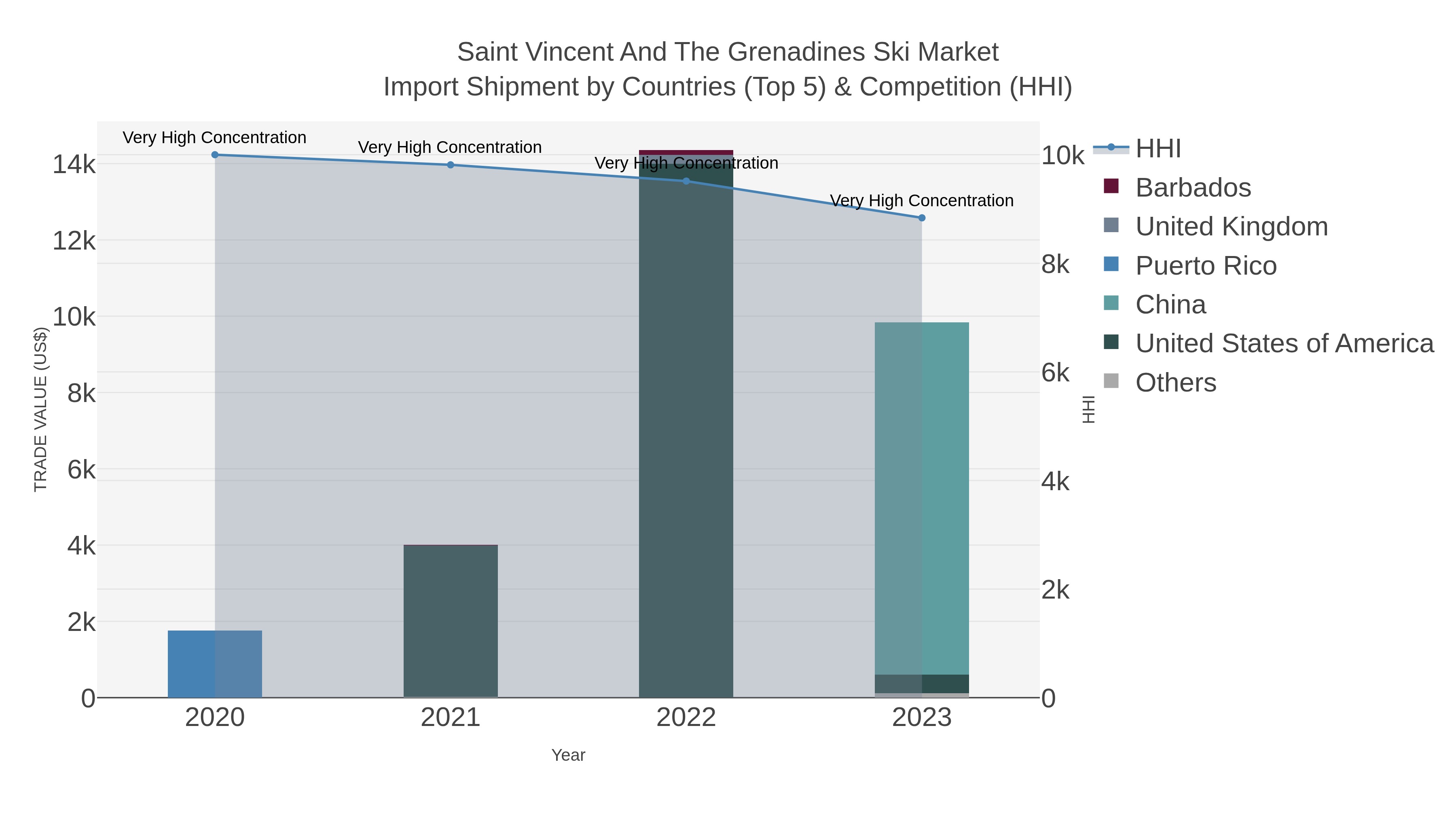 Saint Vincent And The Grenadines Ski Market Import Shipment by Countries (Top 5) & Competition (HHI)