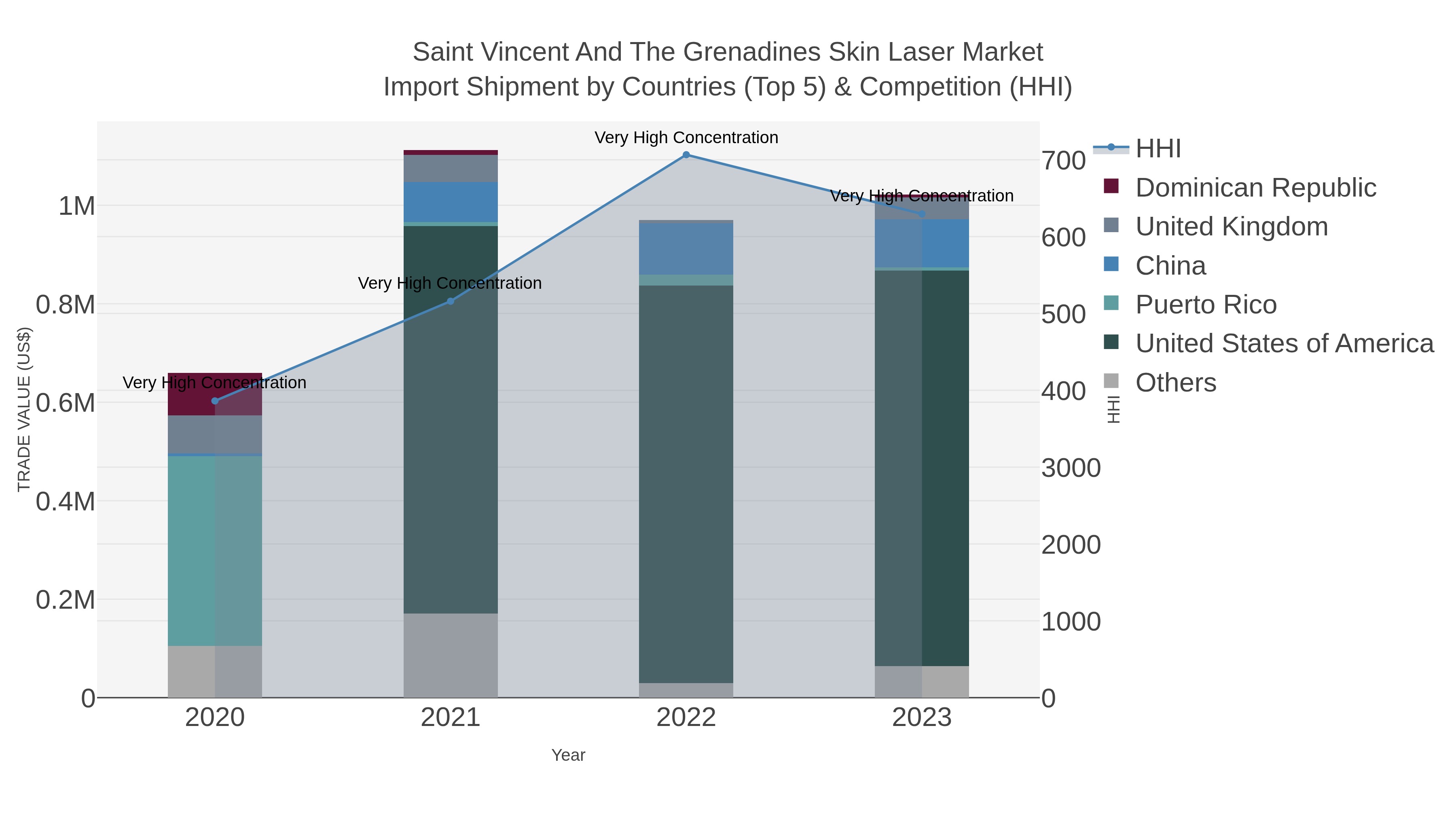 Saint Vincent And The Grenadines Skin Laser Market Import Shipment by Countries (Top 5) & Competition (HHI)