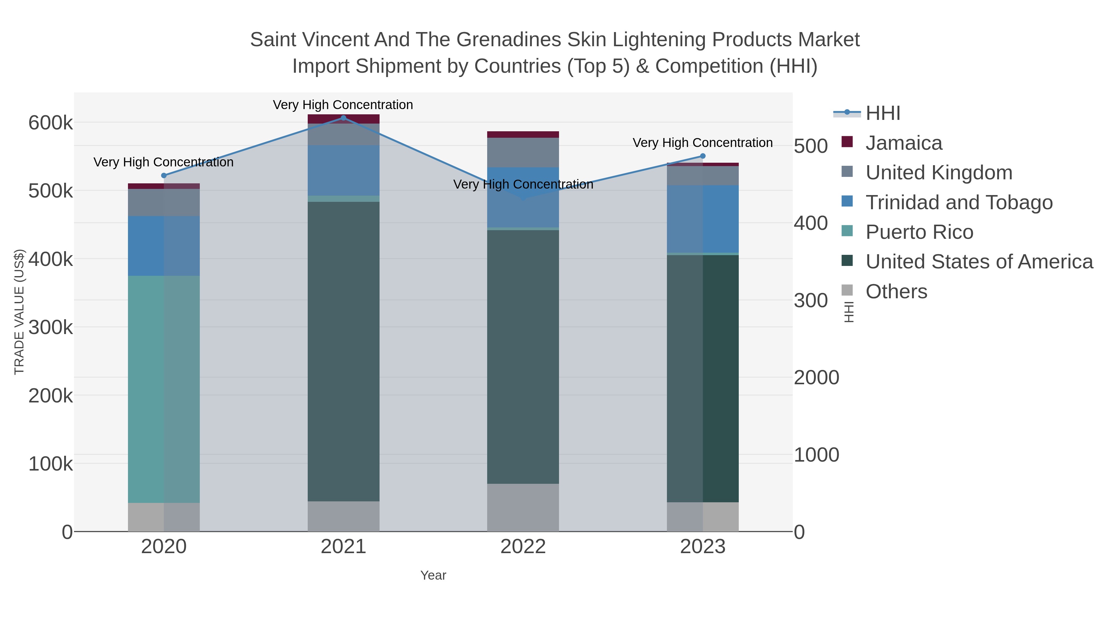 Saint Vincent And The Grenadines Skin Lightening Products Market Import Shipment by Countries (Top 5) & Competition (HHI)