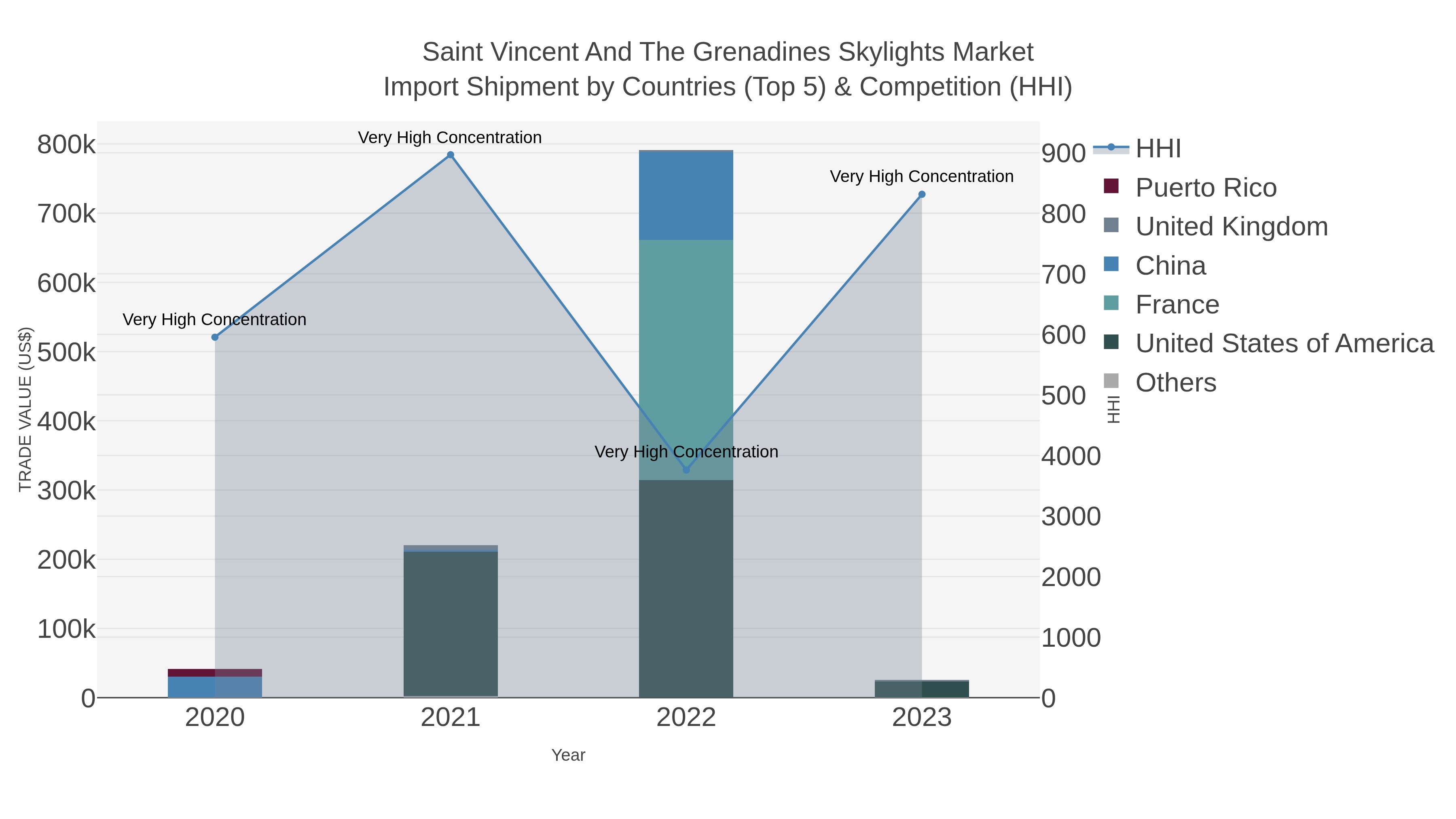 Saint Vincent And The Grenadines Skylights Market Import Shipment by Countries (Top 5) & Competition (HHI)
