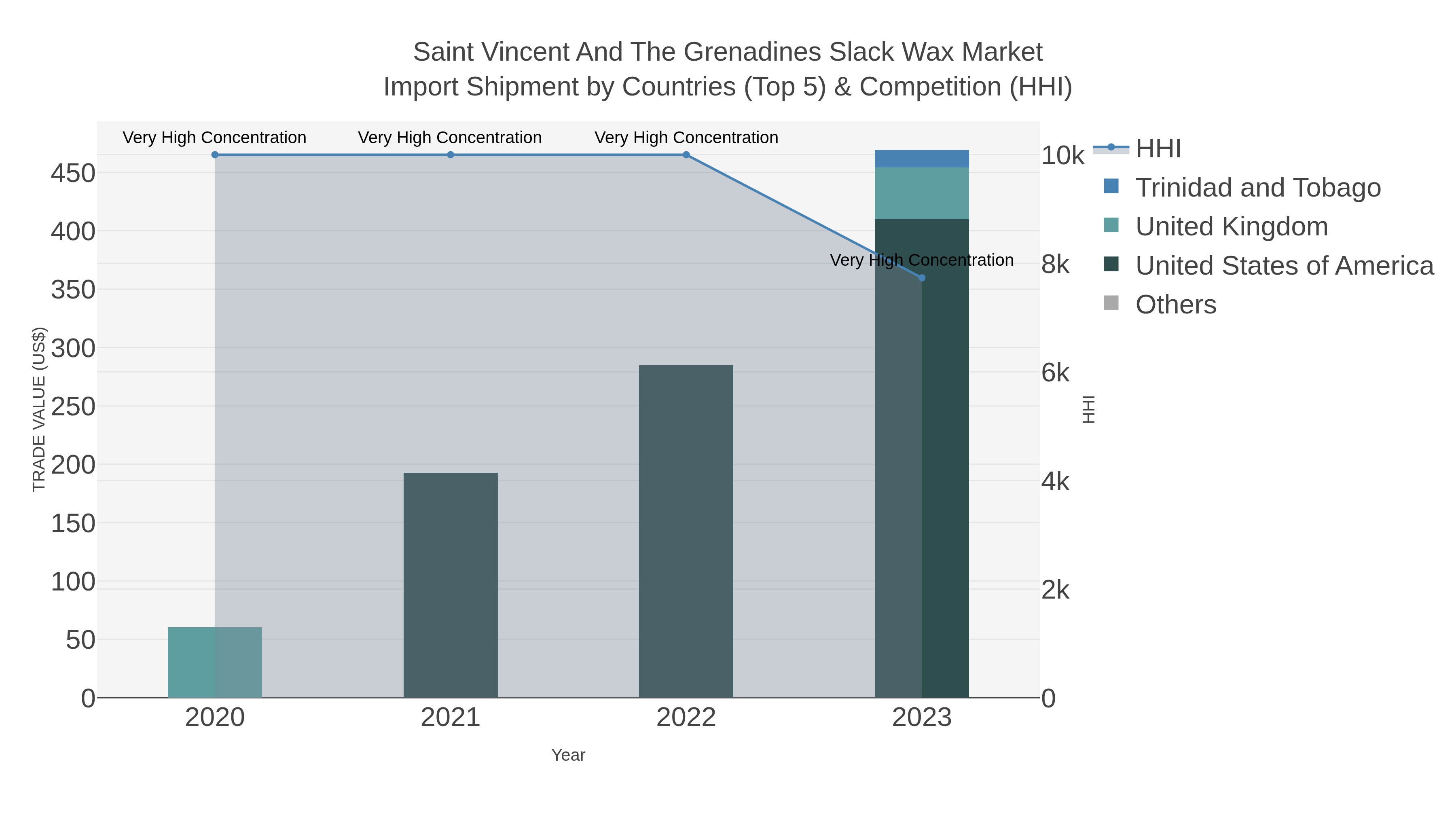 Saint Vincent And The Grenadines Slack Wax Market Import Shipment by Countries (Top 5) & Competition (HHI)