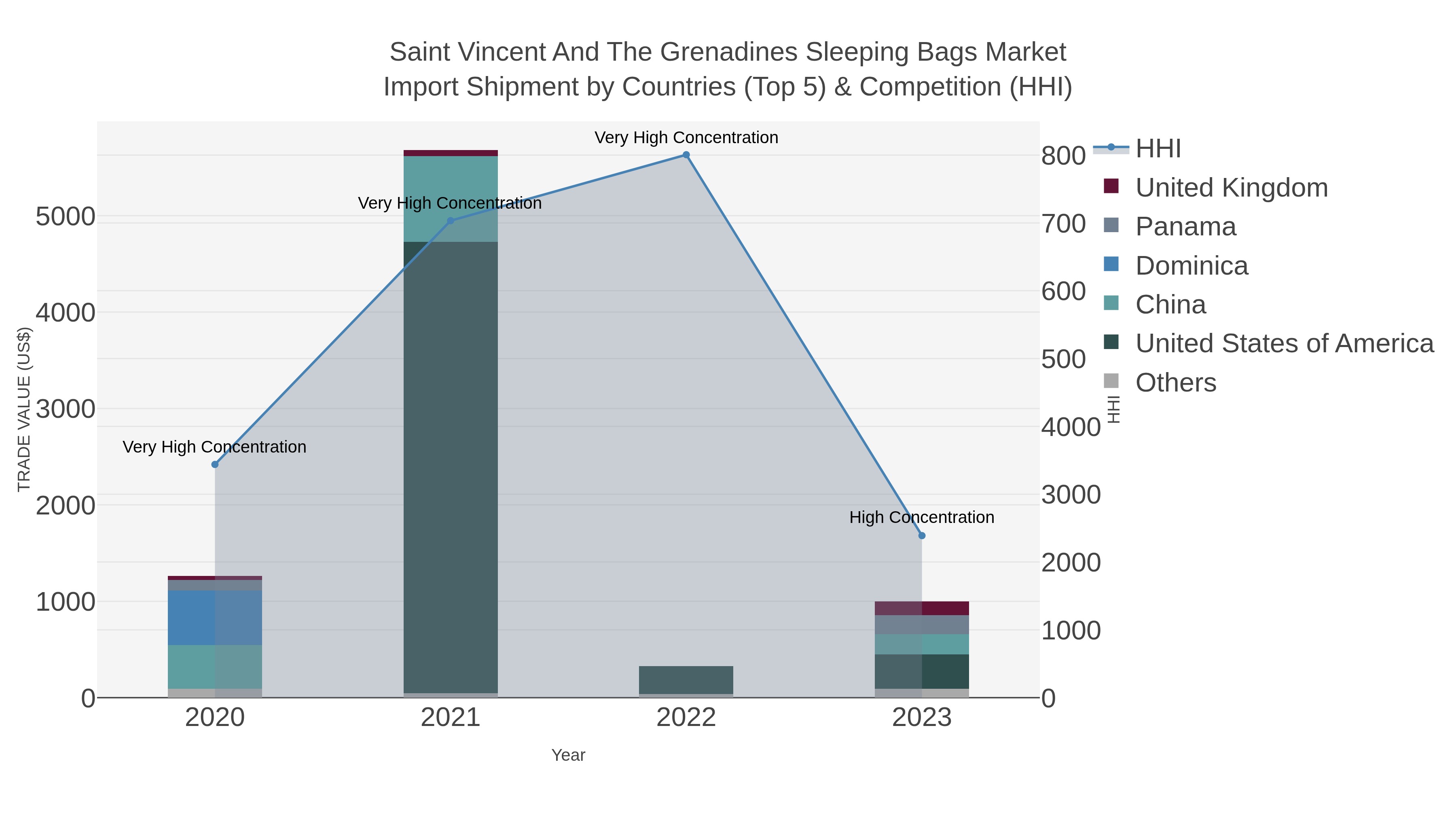 Saint Vincent And The Grenadines Sleeping Bags Market Import Shipment by Countries (Top 5) & Competition (HHI)