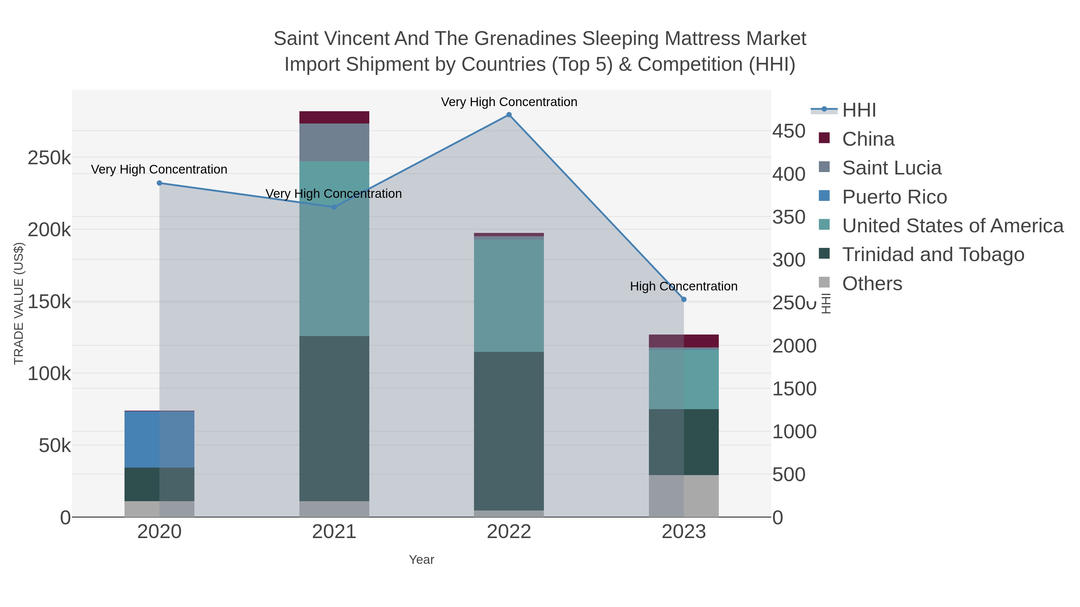 Saint Vincent And The Grenadines Sleeping Mattress Market Import Shipment by Countries (Top 5) & Competition (HHI)