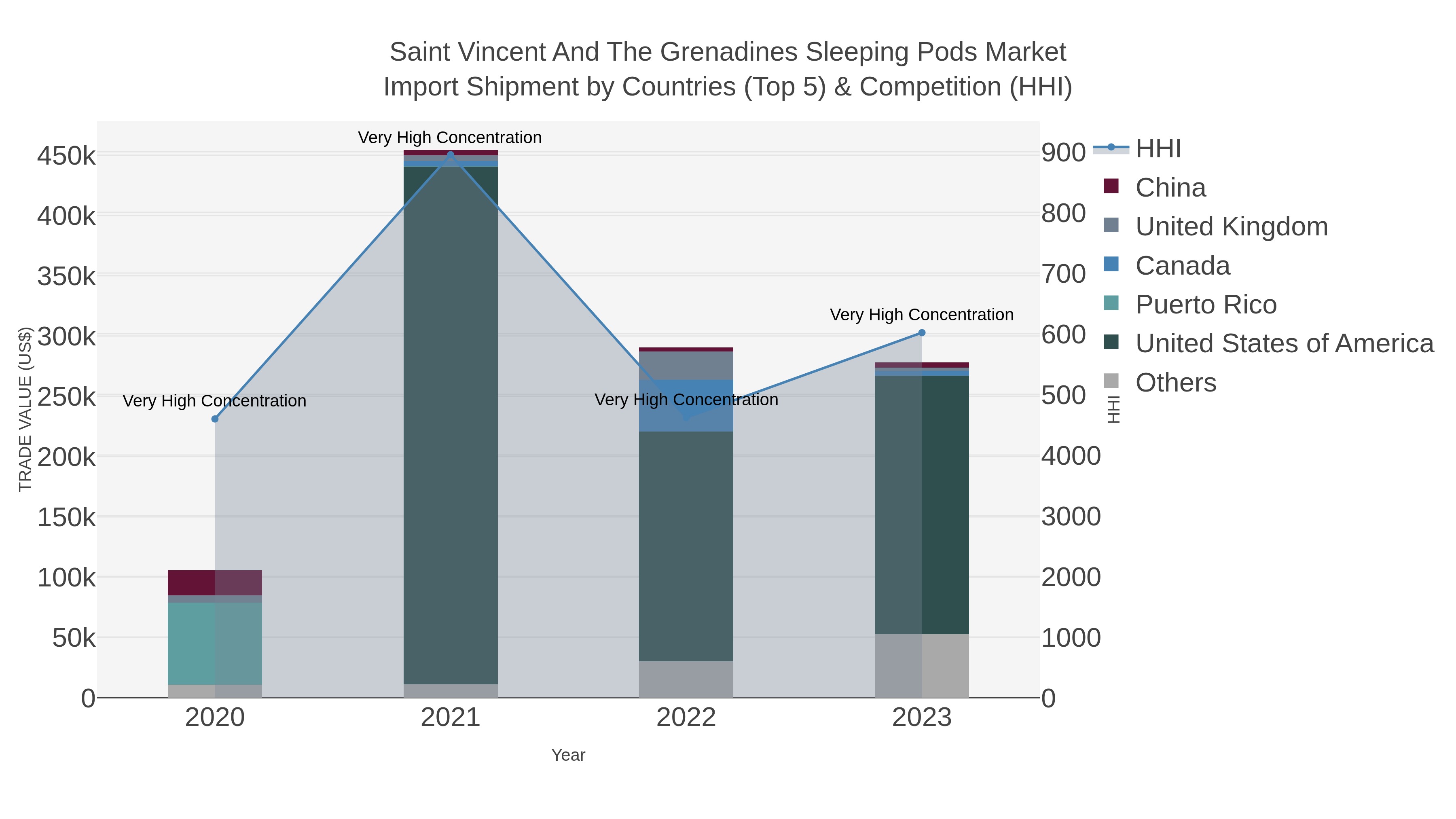 Saint Vincent And The Grenadines Sleeping Pods Market Import Shipment by Countries (Top 5) & Competition (HHI)