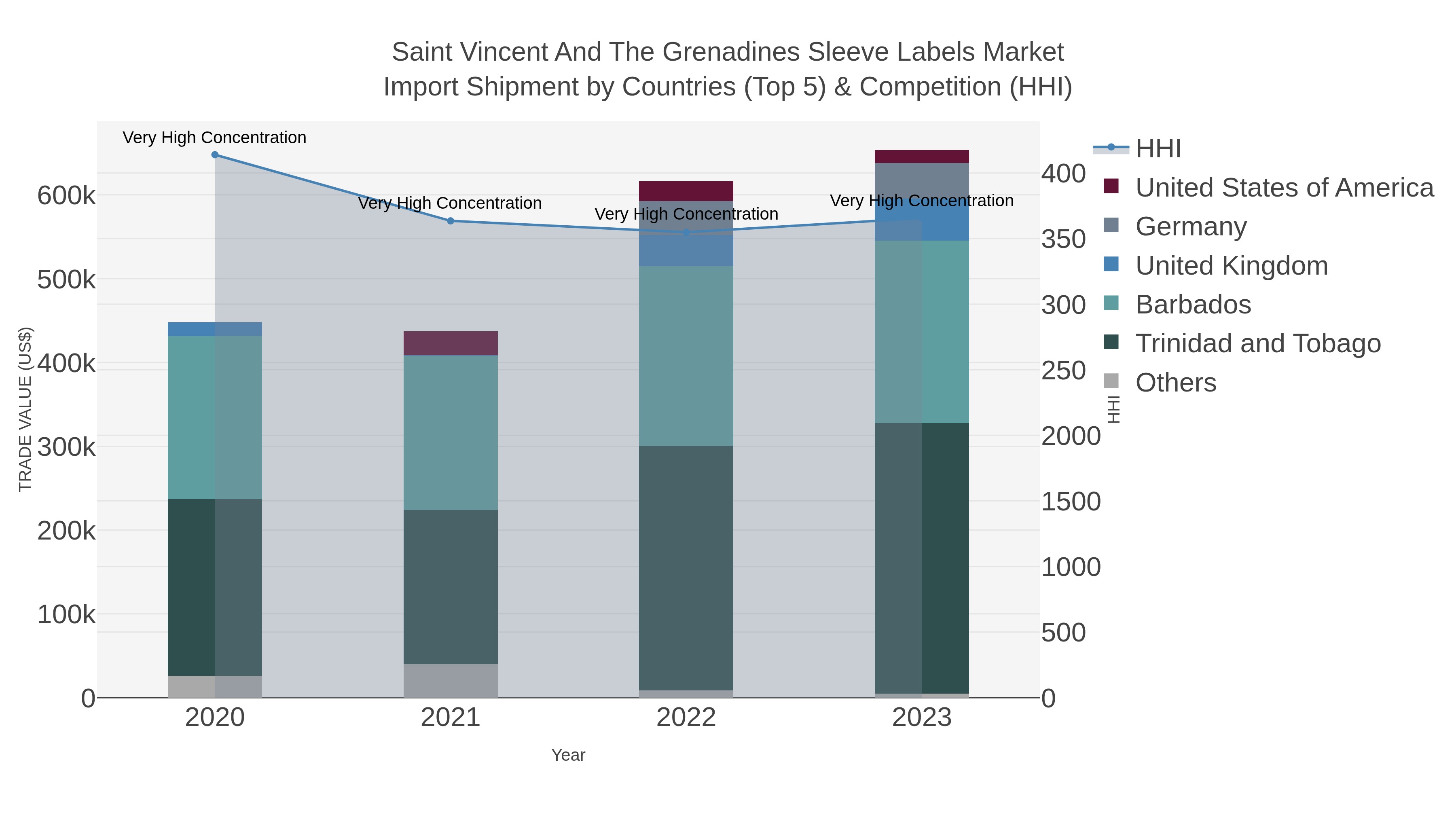 Saint Vincent And The Grenadines Sleeve Labels Market Import Shipment by Countries (Top 5) & Competition (HHI)