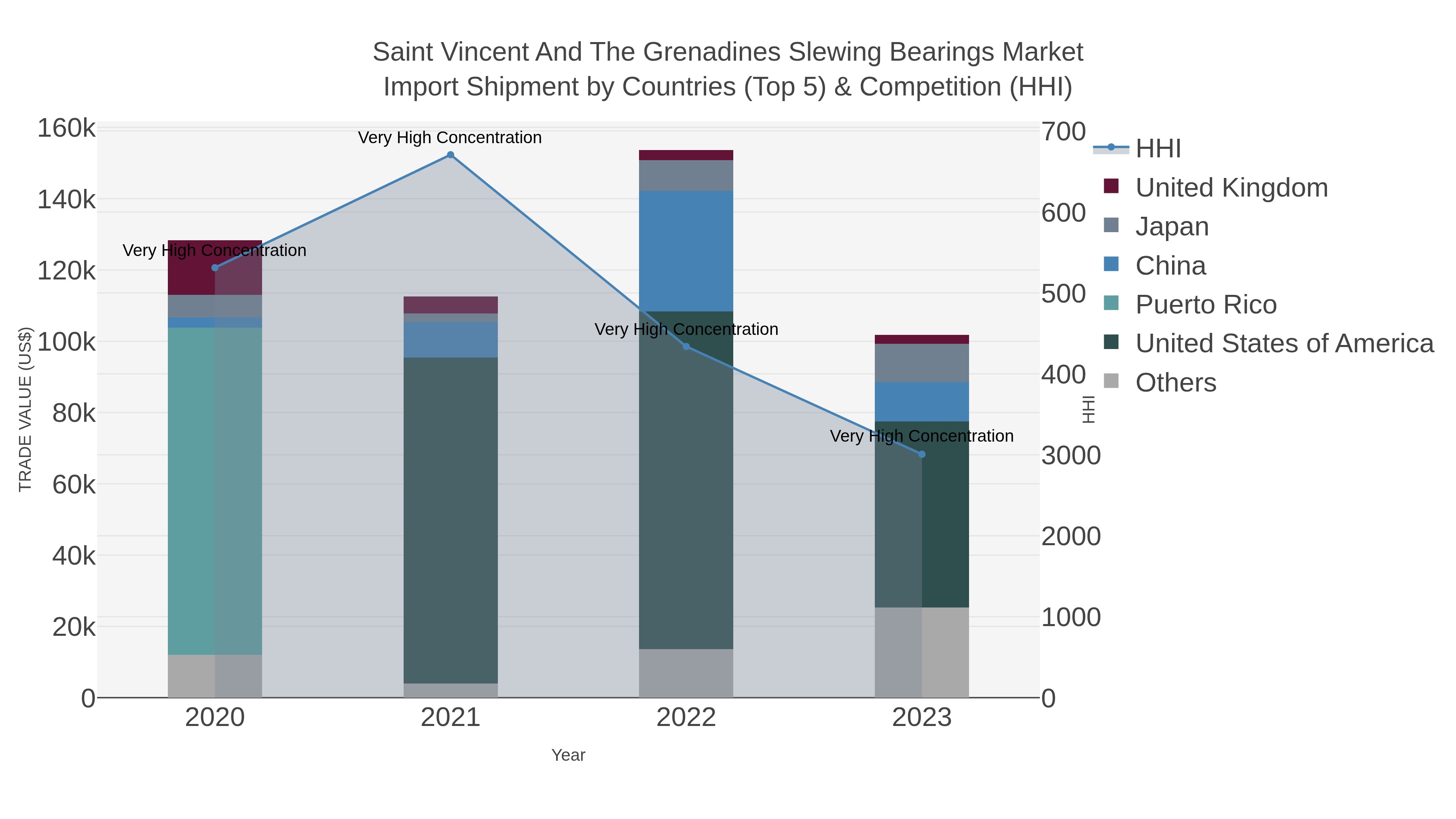 Saint Vincent And The Grenadines Slewing Bearings Market Import Shipment by Countries (Top 5) & Competition (HHI)