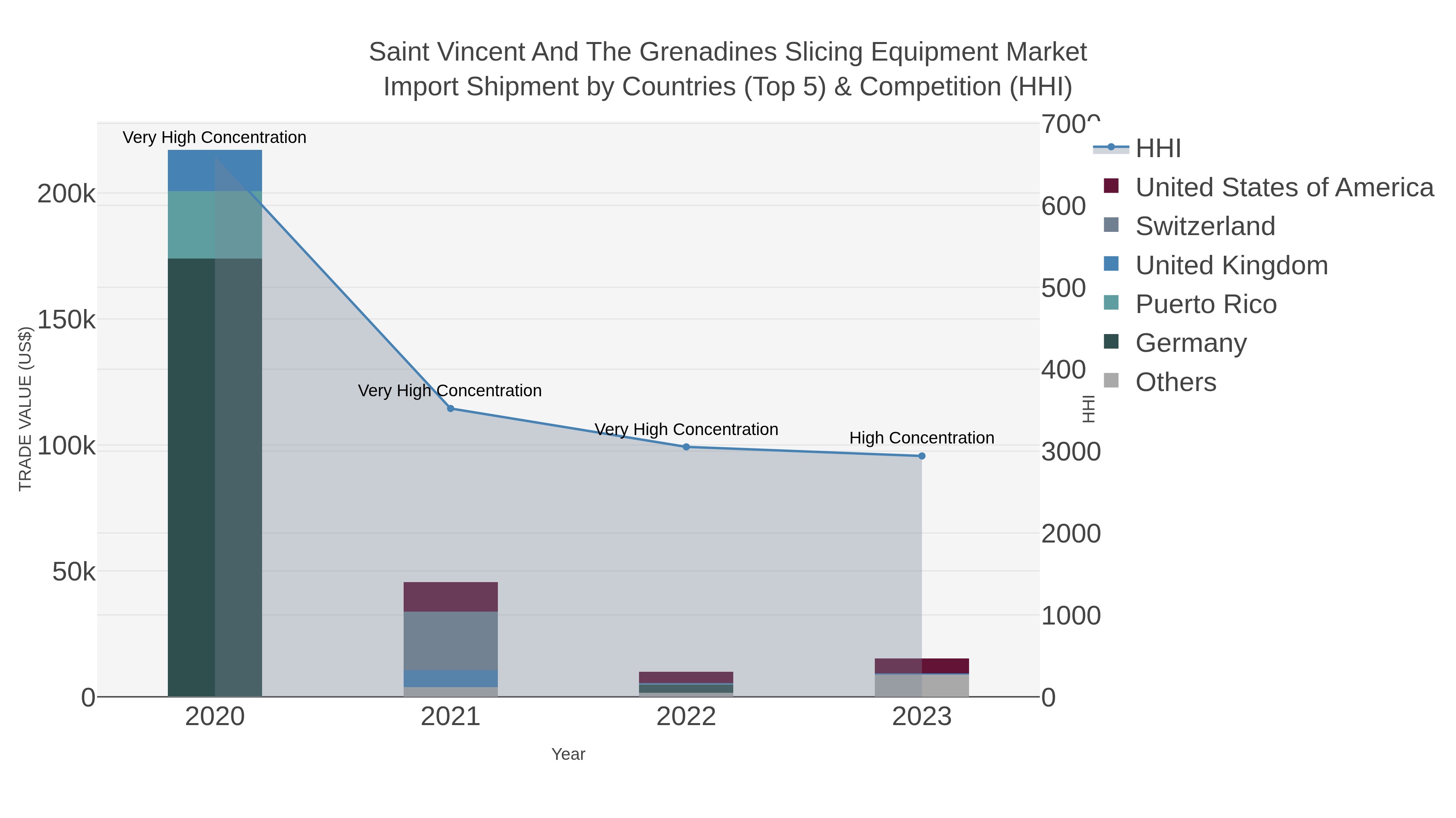 Saint Vincent And The Grenadines Slicing Equipment Market Import Shipment by Countries (Top 5) & Competition (HHI)