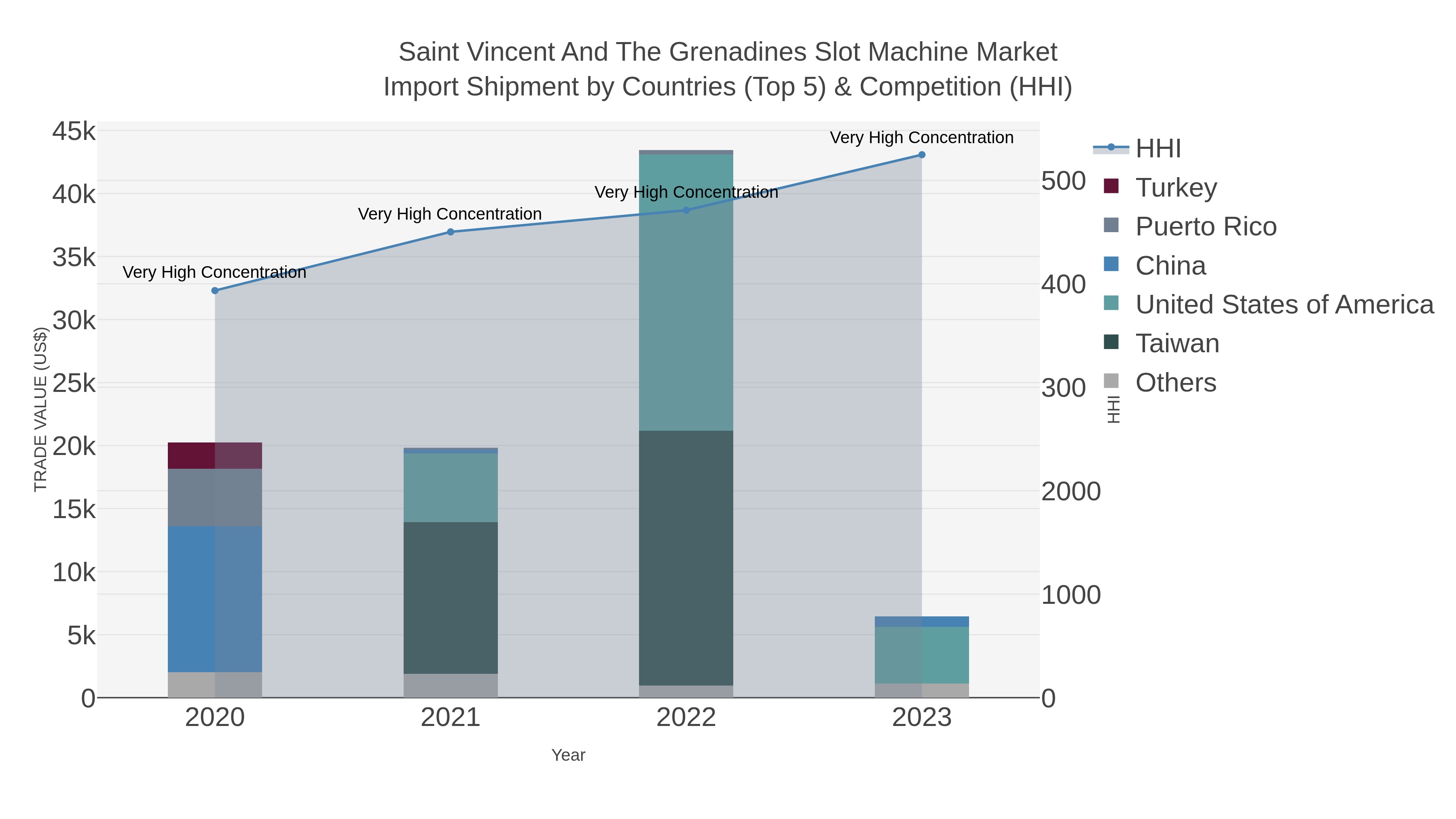 Saint Vincent And The Grenadines Slot Machine Market Import Shipment by Countries (Top 5) & Competition (HHI)