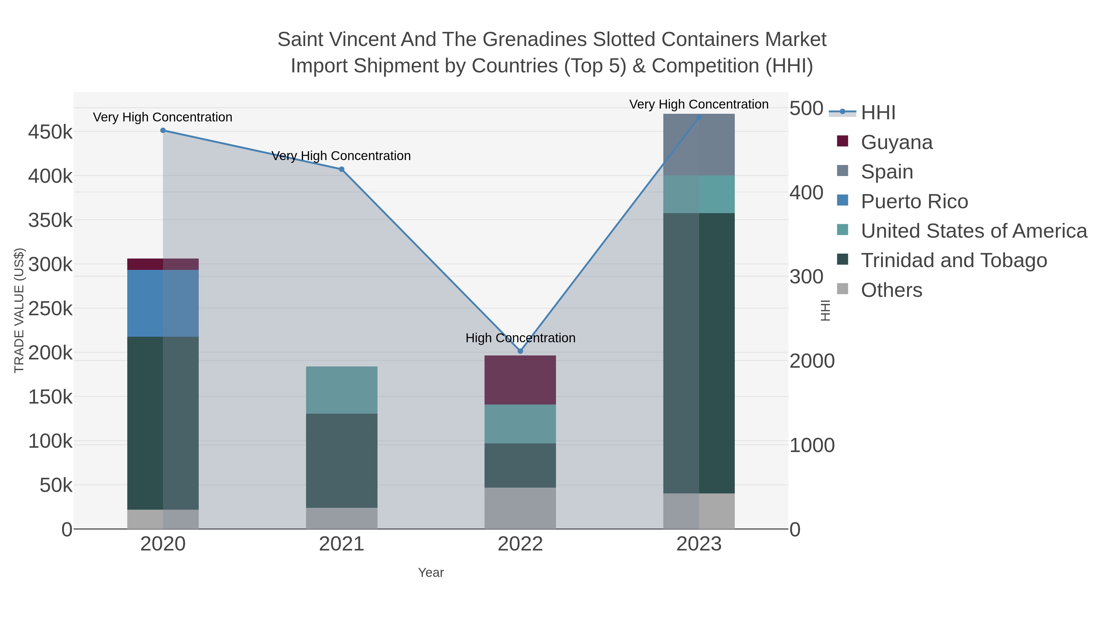 Saint Vincent And The Grenadines Slotted Containers Market Import Shipment by Countries (Top 5) & Competition (HHI)