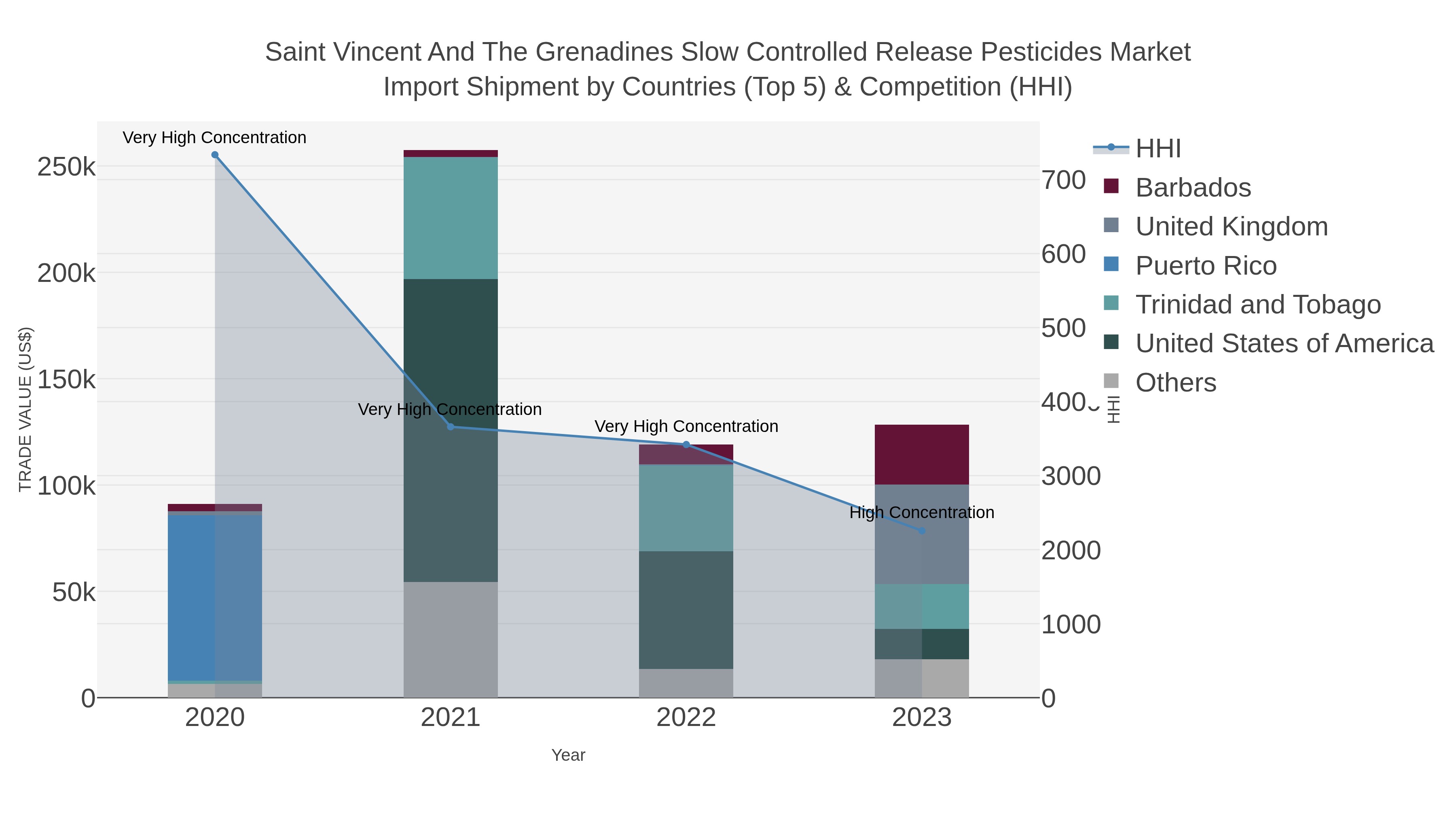 Saint Vincent And The Grenadines Slow Controlled Release Pesticides Market Import Shipment by Countries (Top 5) & Competition (HHI)