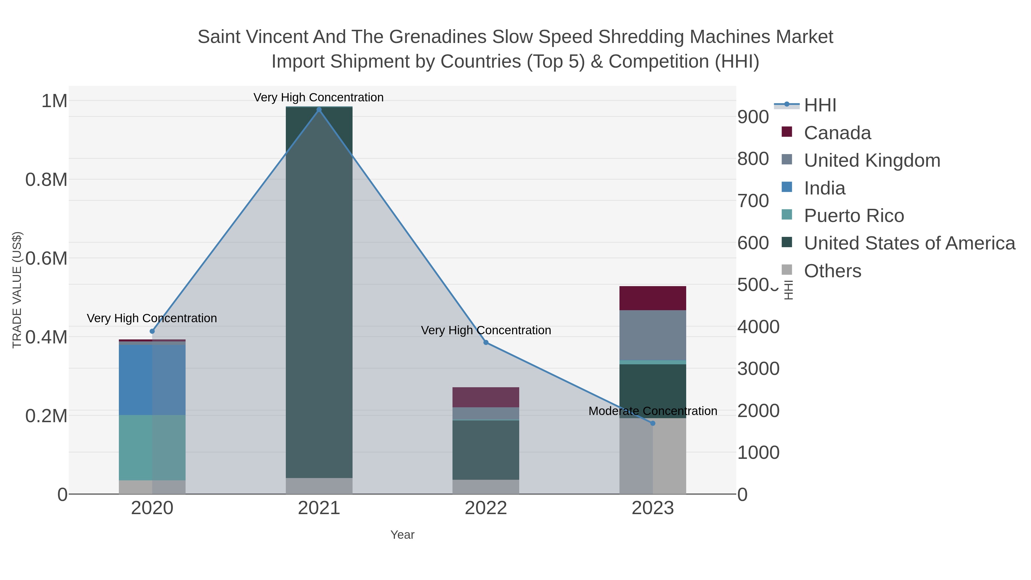 Saint Vincent And The Grenadines Slow Speed Shredding Machines Market Import Shipment by Countries (Top 5) & Competition (HHI)